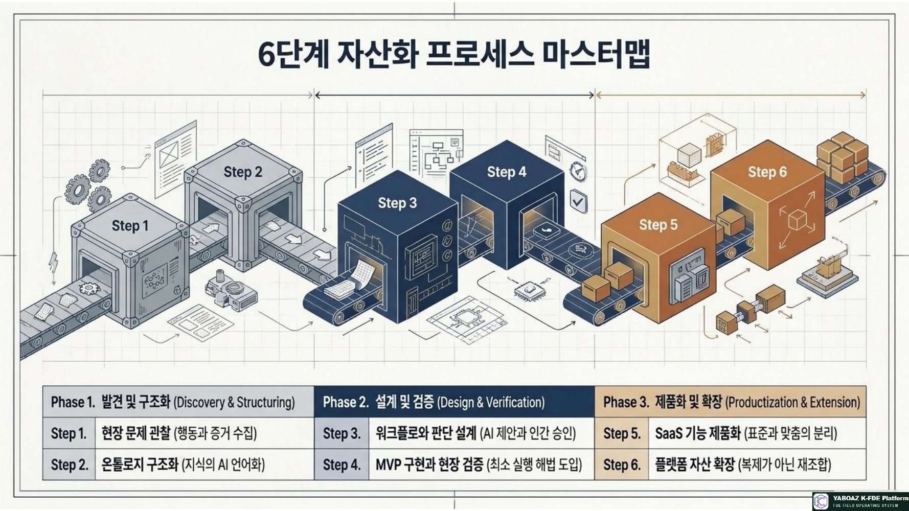플랫폼 자산화 6단계 프로세스 4페이지
