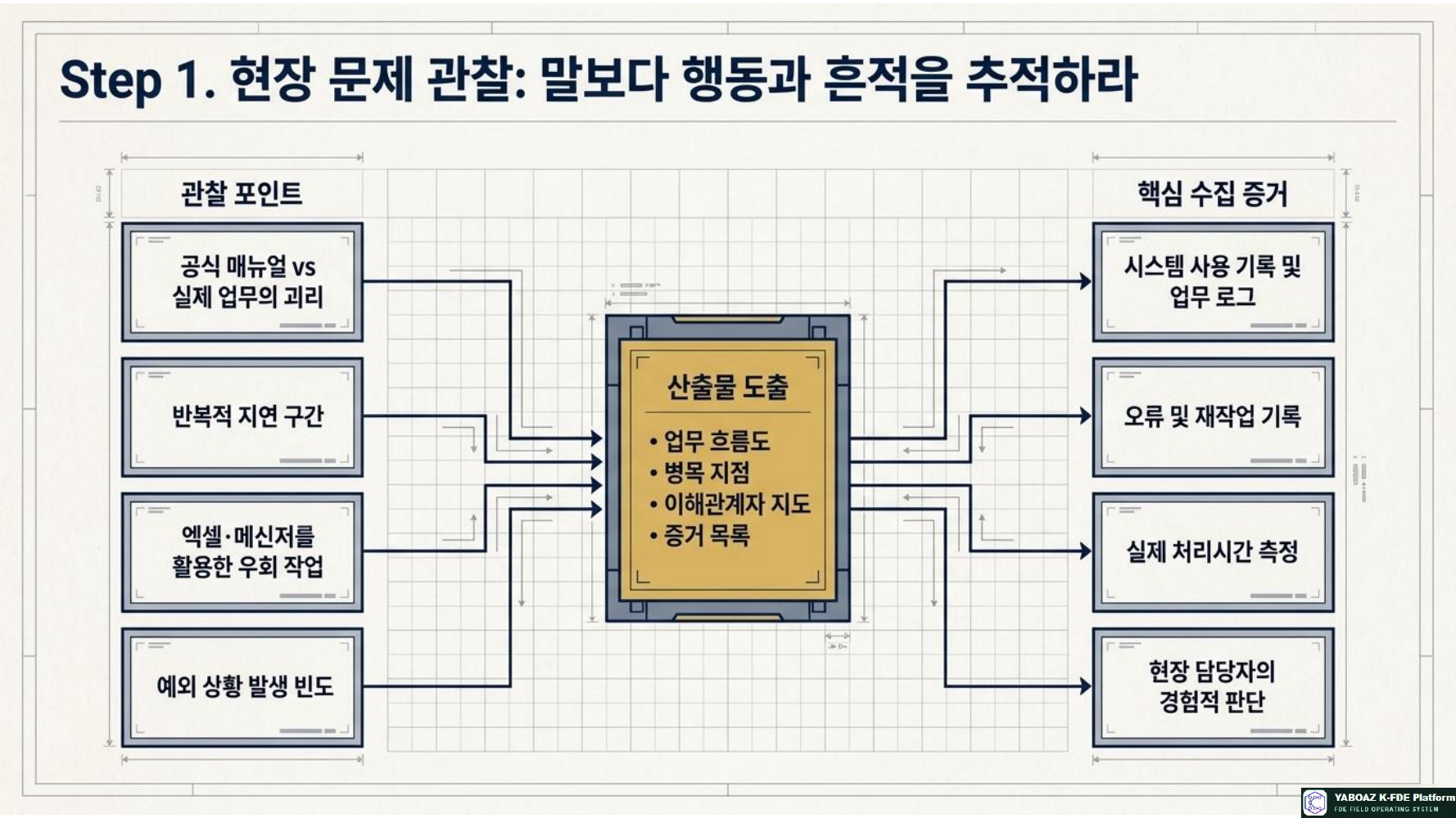 플랫폼 자산화 6단계 프로세스 5페이지