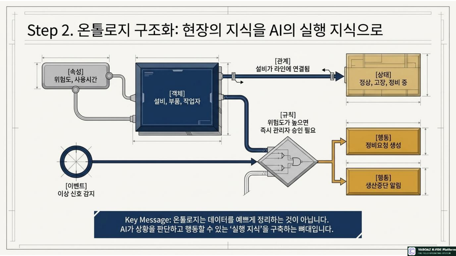 플랫폼 자산화 6단계 프로세스 6페이지
