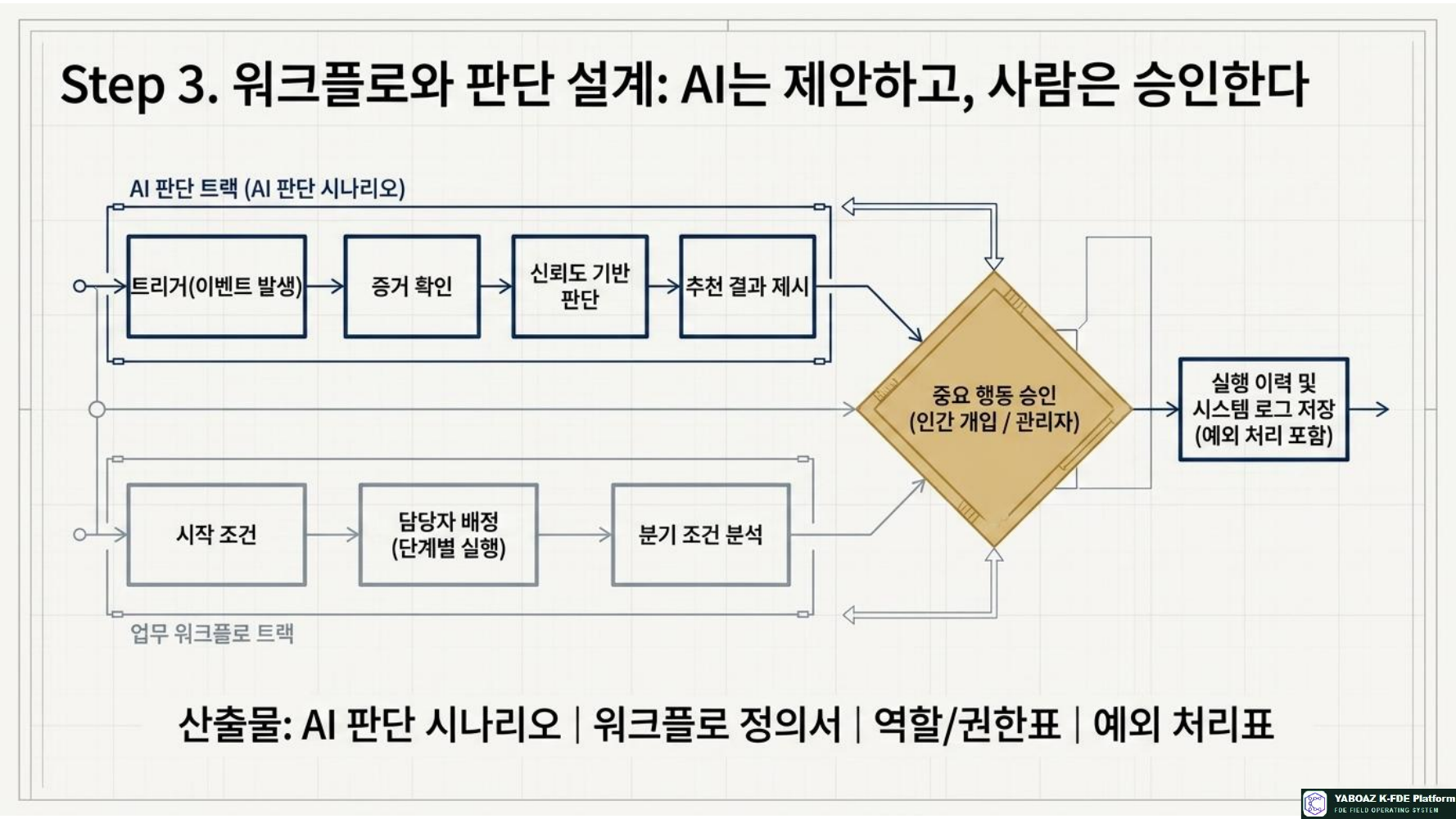 플랫폼 자산화 6단계 프로세스 7페이지