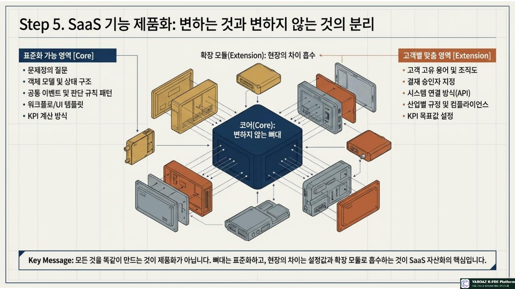 플랫폼 자산화 6단계 프로세스 9페이지
