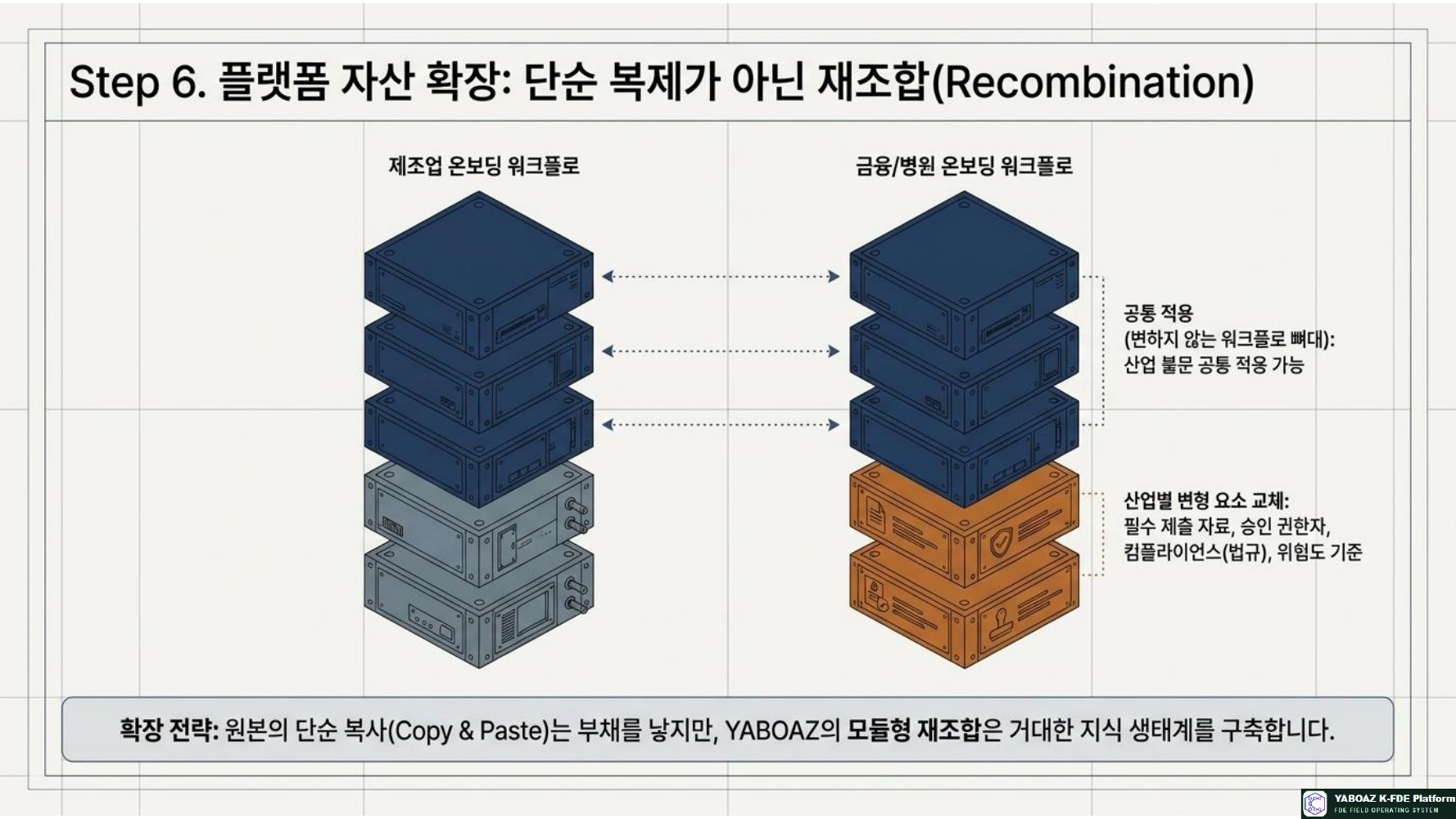 플랫폼 자산화 6단계 프로세스 10페이지