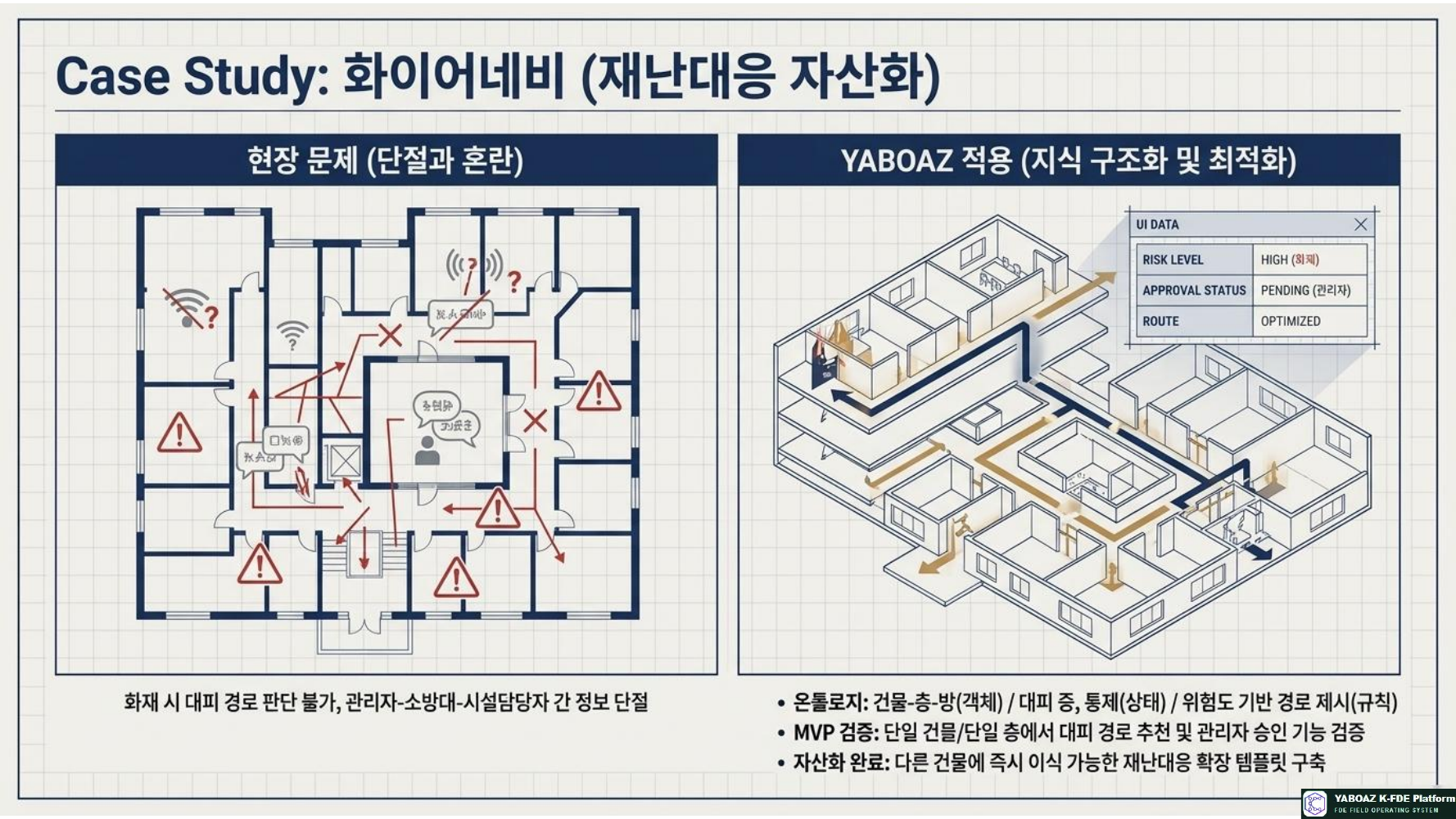 플랫폼 자산화 6단계 프로세스 11페이지