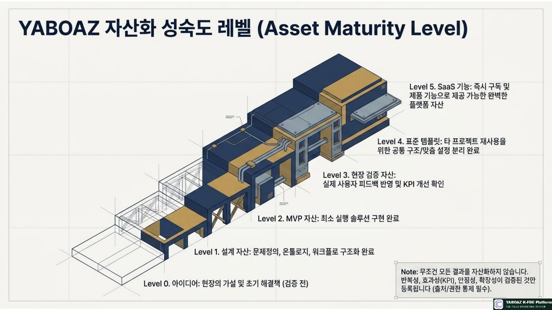 플랫폼 자산화 6단계 프로세스 13페이지