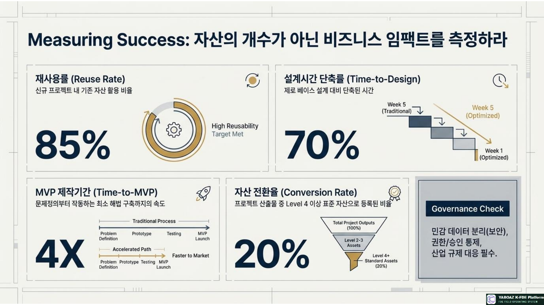 플랫폼 자산화 6단계 프로세스 14페이지