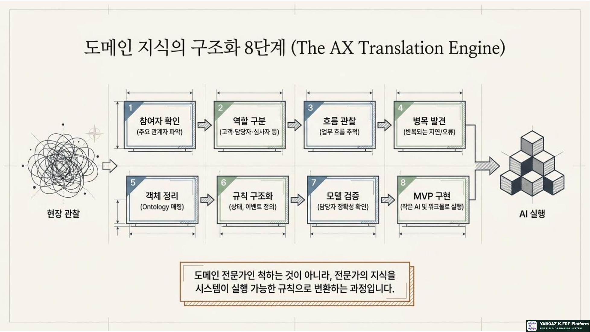 FDE 구조화 설계자 참고 슬라이드 04