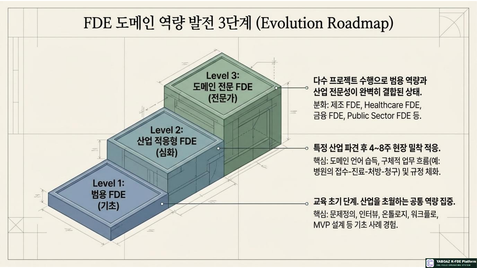 FDE 구조화 설계자 참고 슬라이드 07