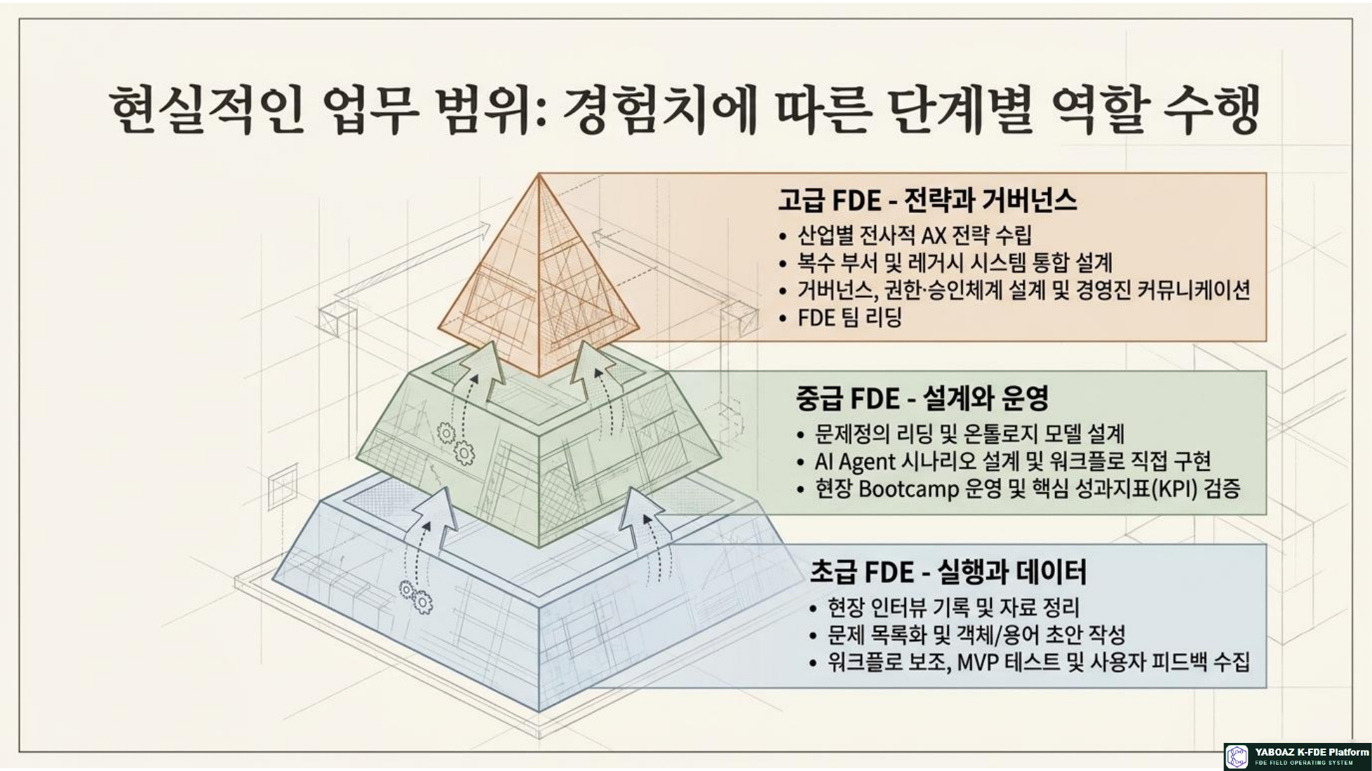 FDE 구조화 설계자 참고 슬라이드 10