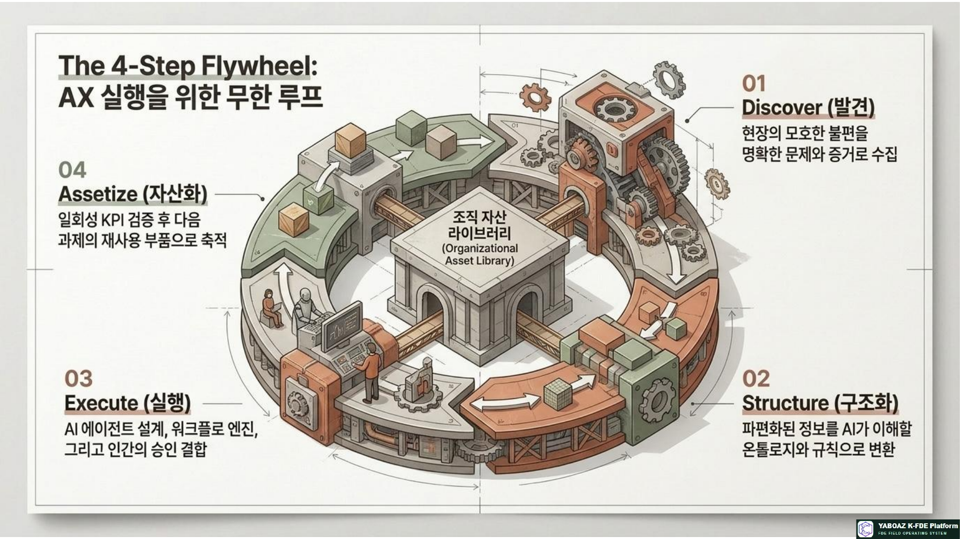AI Field Evidence Blueprint page 4