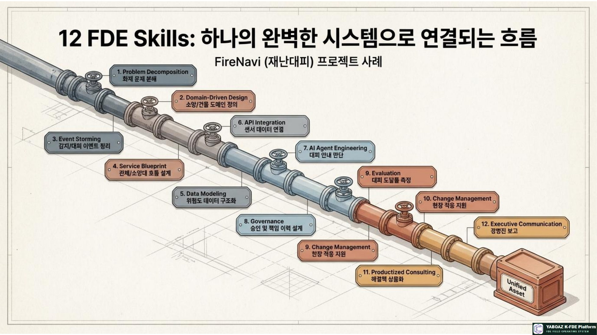 AI Field Evidence Blueprint page 5