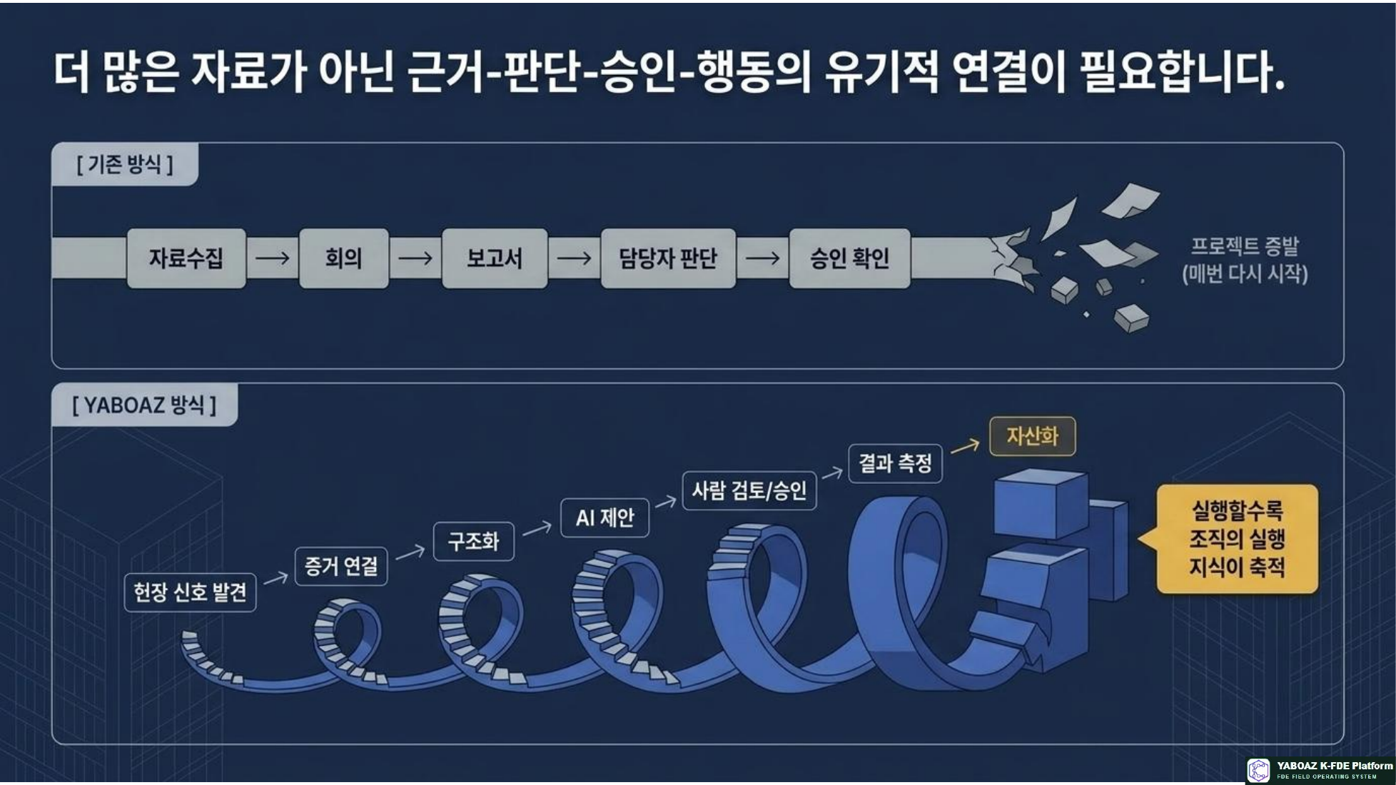 YABOAZ 현장 실행 운영 체계 참고 슬라이드 03