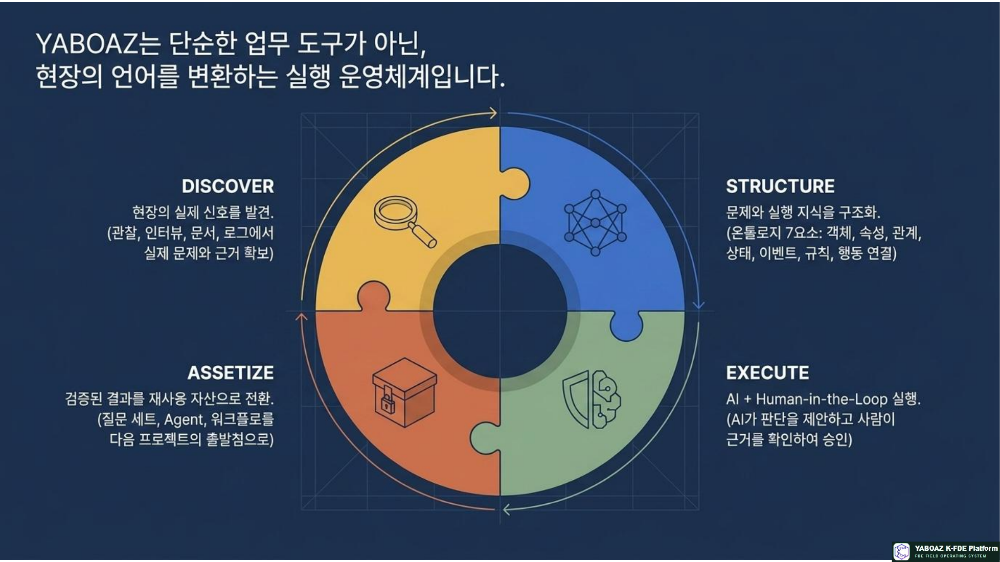 YABOAZ 현장 실행 운영 체계 참고 슬라이드 04