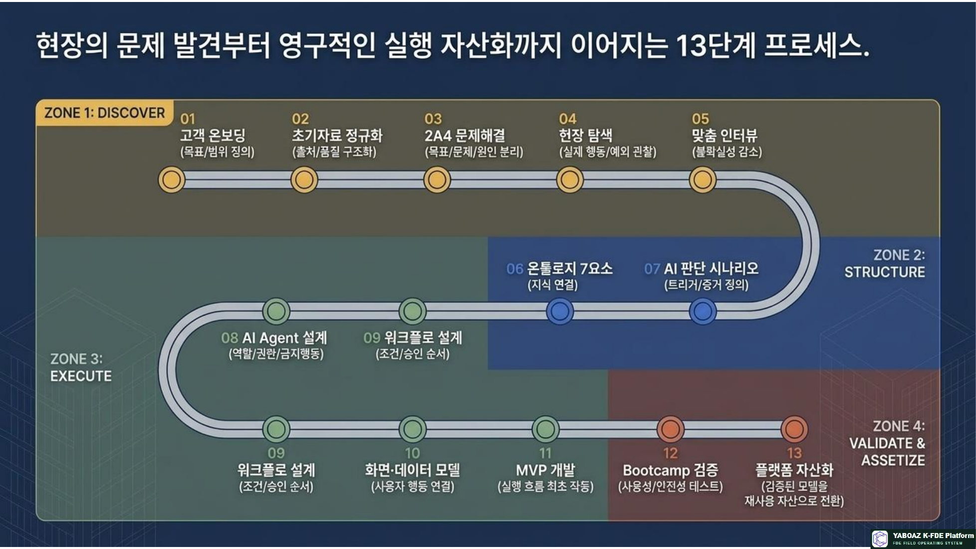 YABOAZ 현장 실행 운영 체계 참고 슬라이드 05