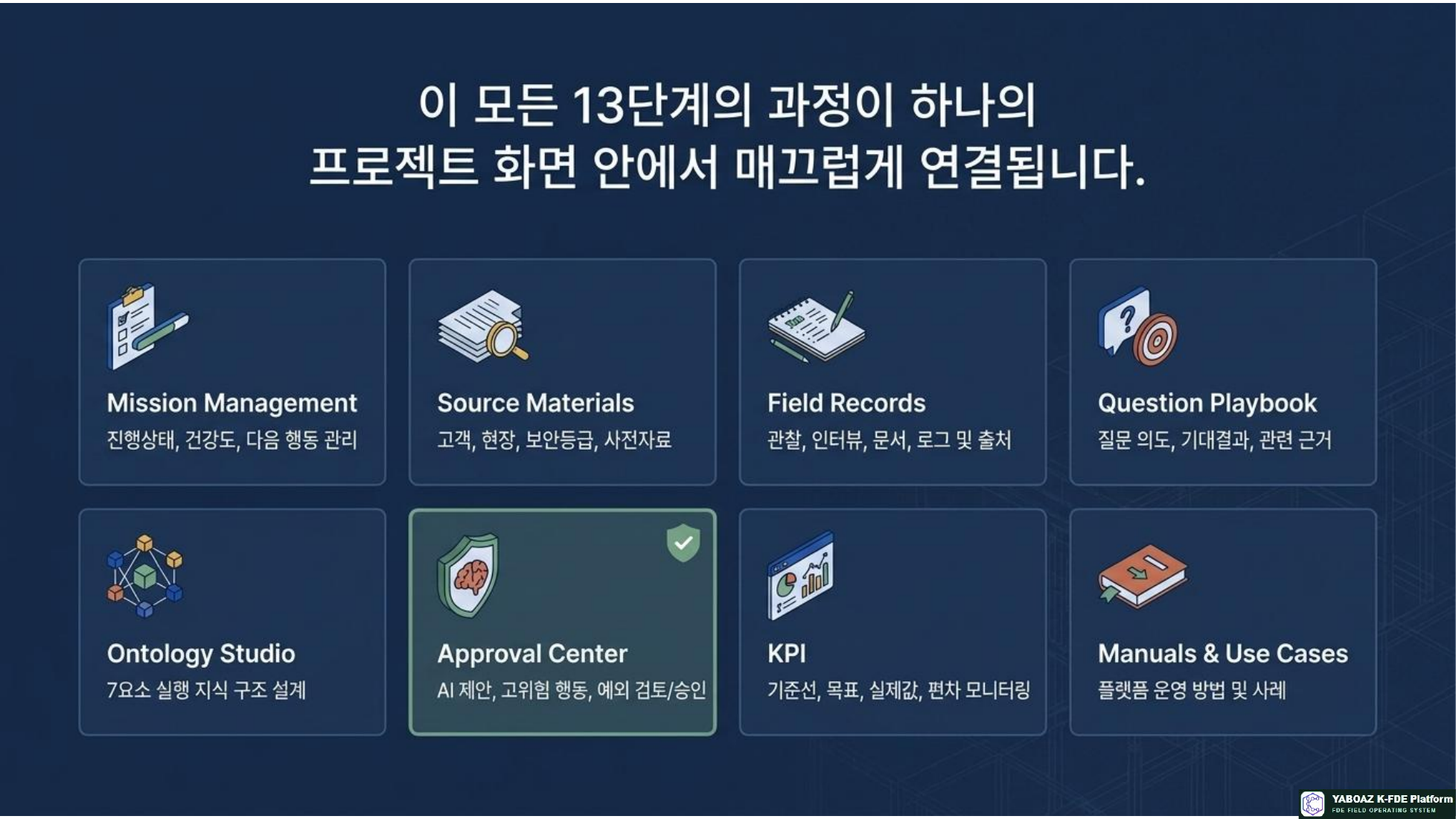YABOAZ 현장 실행 운영 체계 참고 슬라이드 06