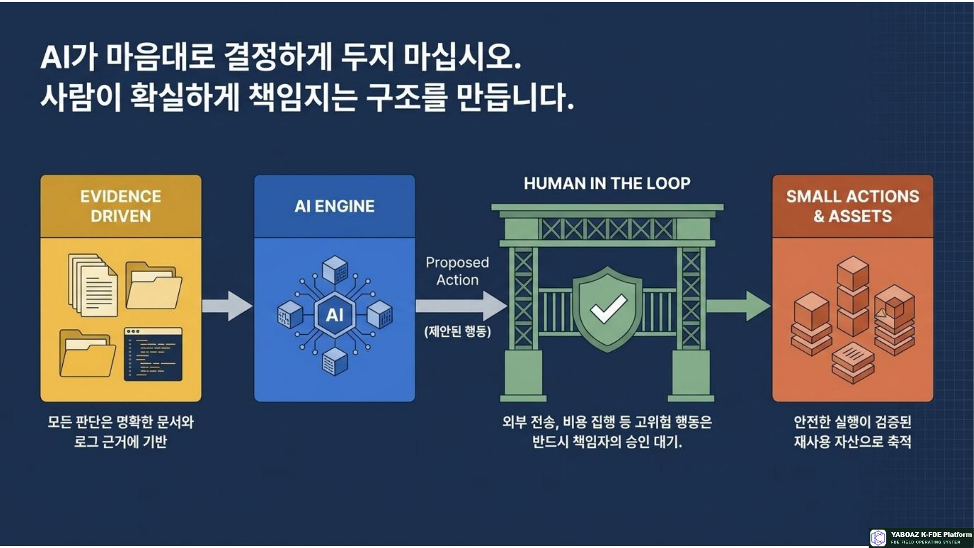YABOAZ 현장 실행 운영 체계 참고 슬라이드 07