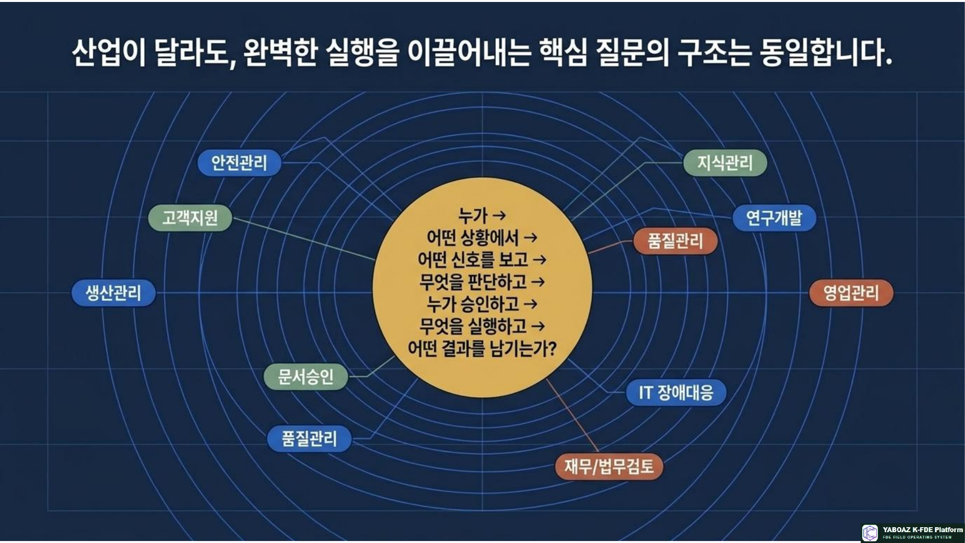 YABOAZ 현장 실행 운영 체계 참고 슬라이드 10