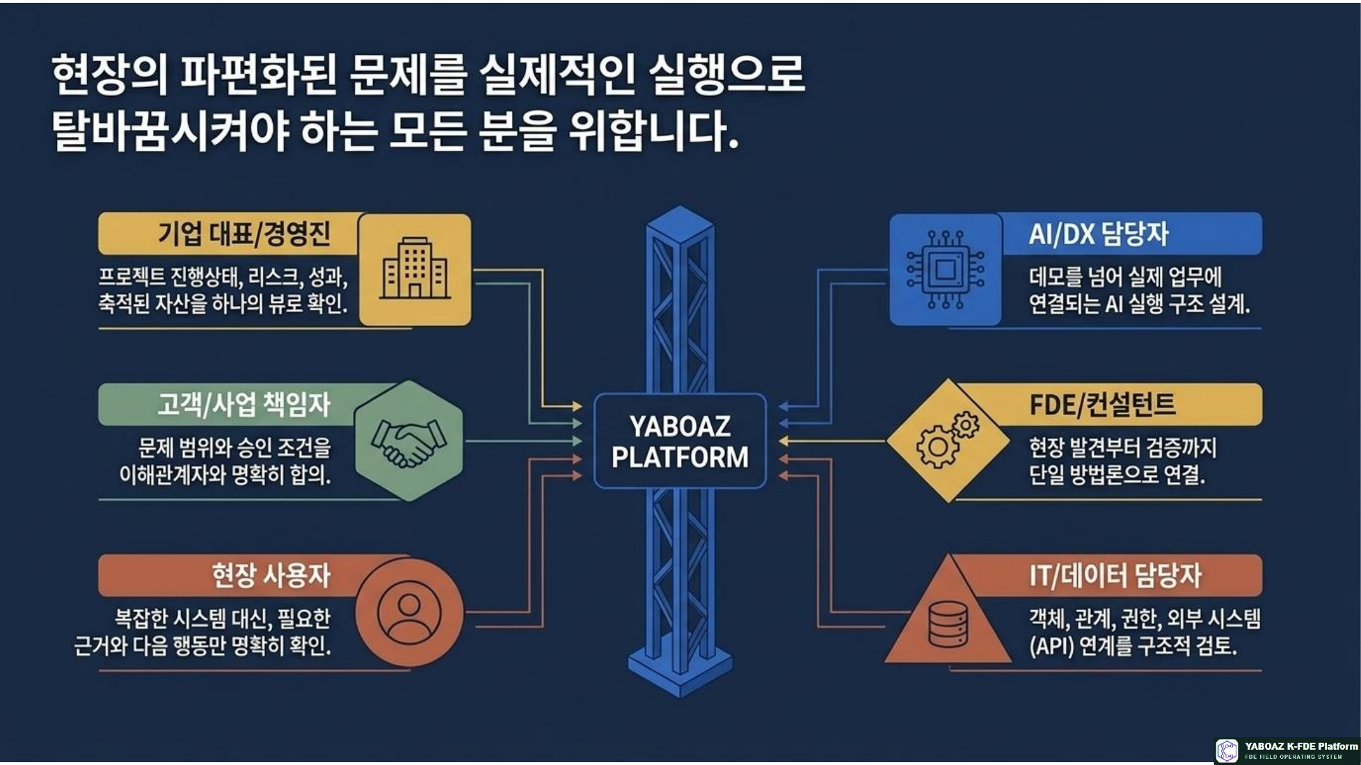 YABOAZ 현장 실행 운영 체계 참고 슬라이드 11