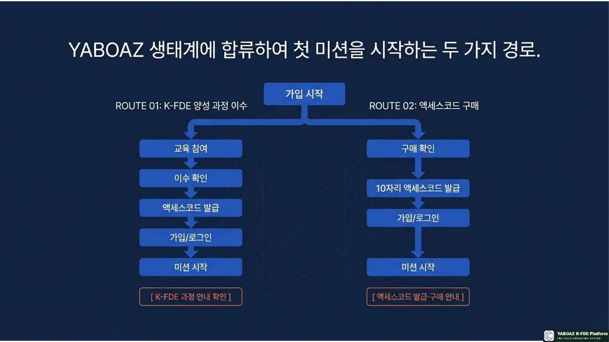 YABOAZ 현장 실행 운영 체계 참고 슬라이드 13