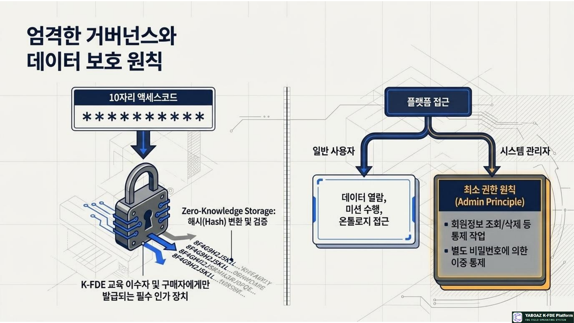 YABOAZ 현장의 언어 참고 슬라이드 10