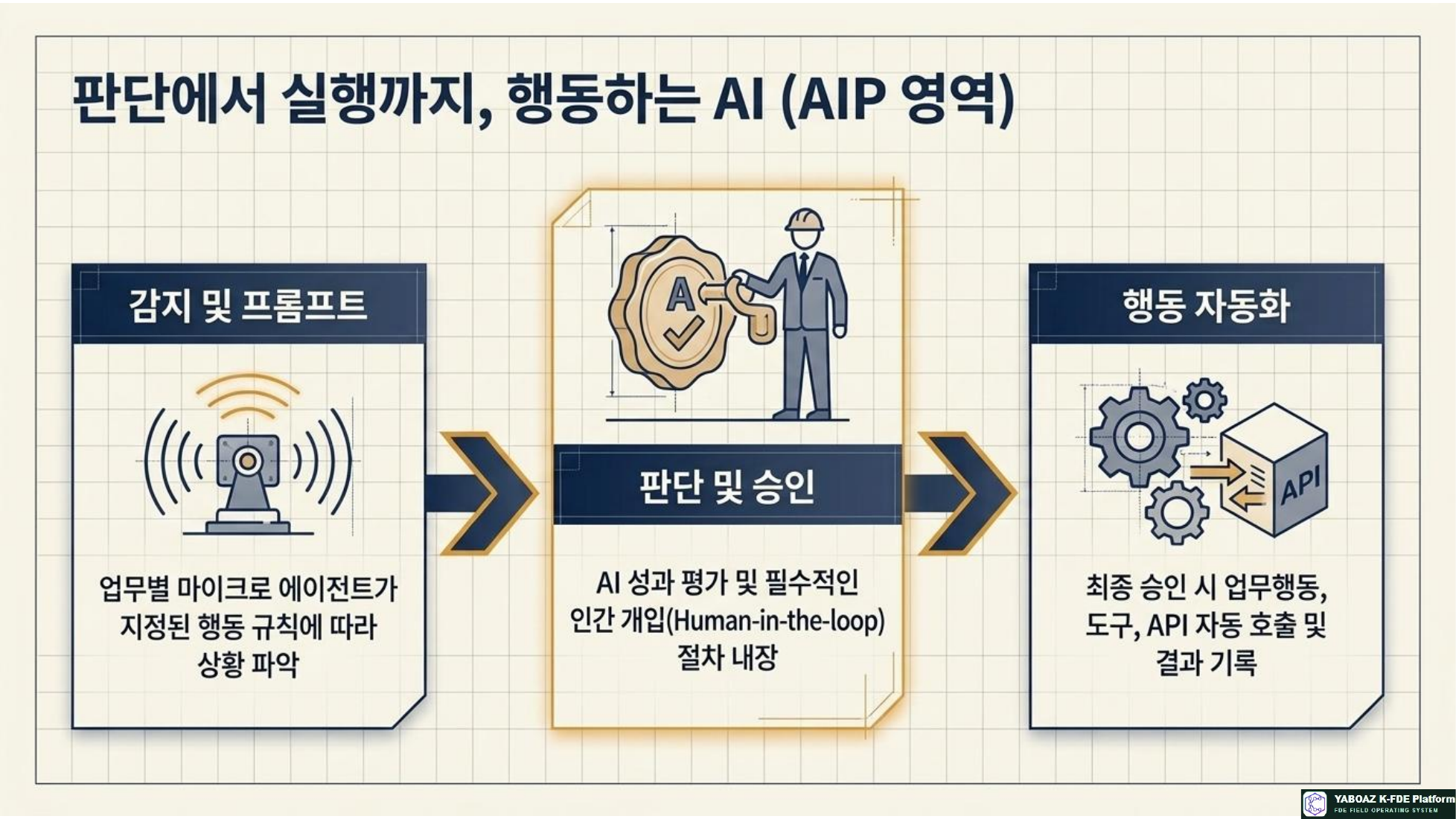 YABOAZ 통합 실행 청사진 참고 슬라이드 06