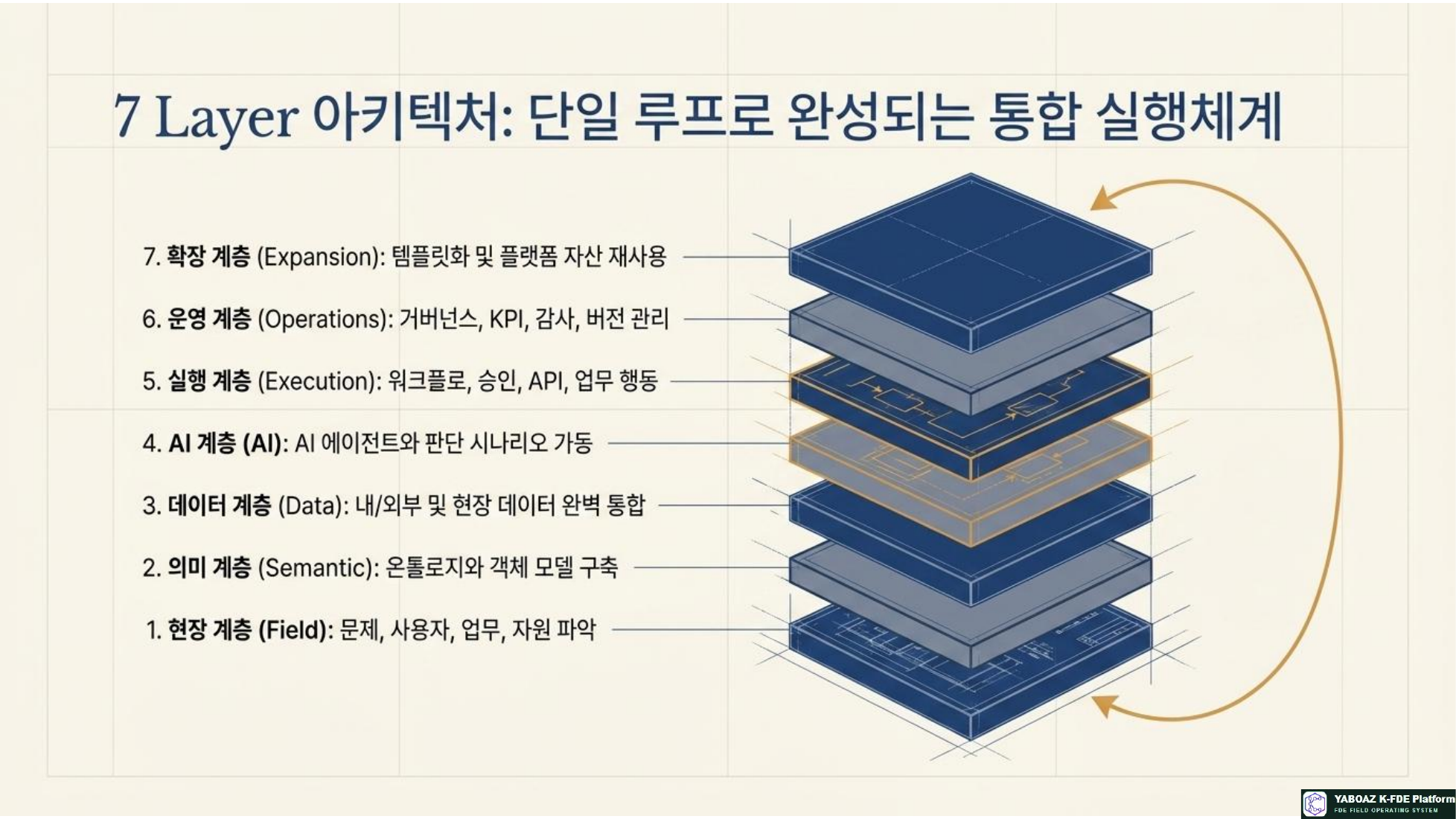 YABOAZ 통합 실행 청사진 참고 슬라이드 07