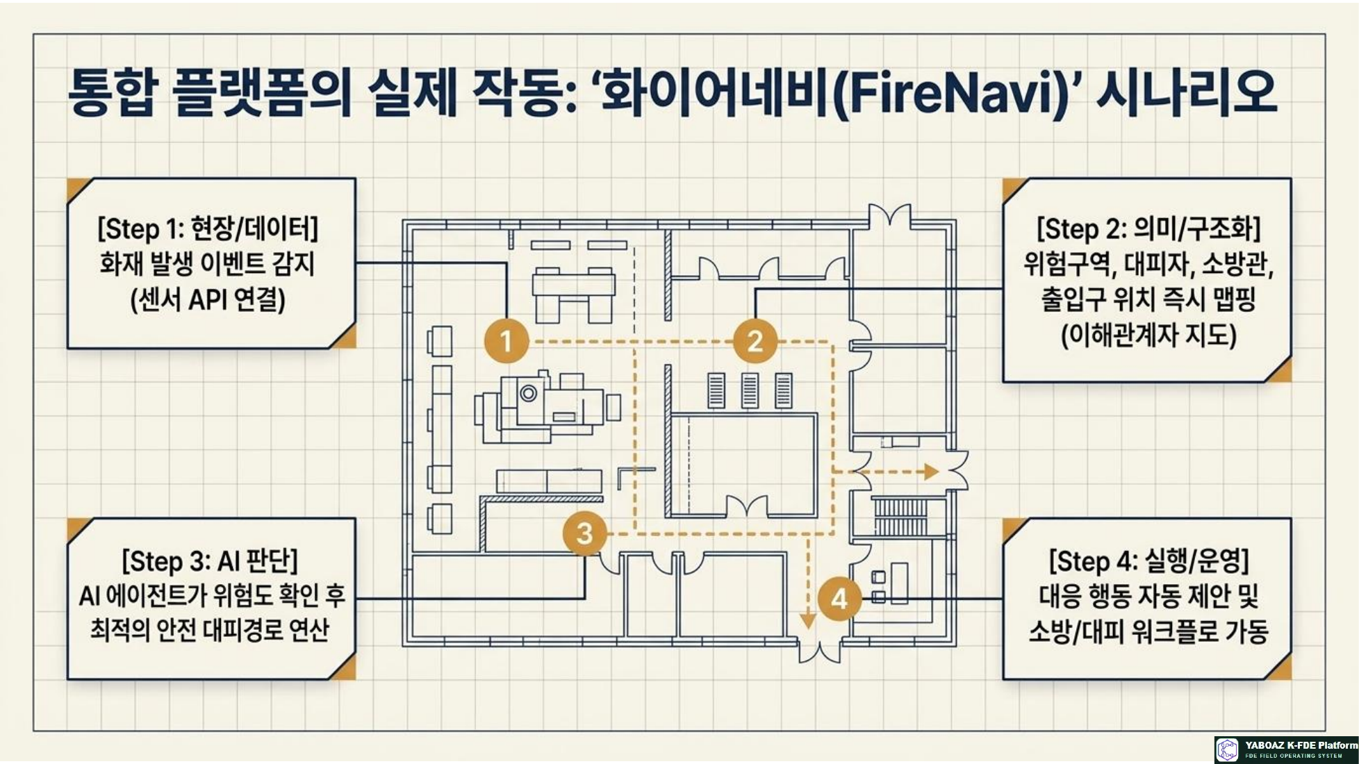 YABOAZ 통합 실행 청사진 참고 슬라이드 08