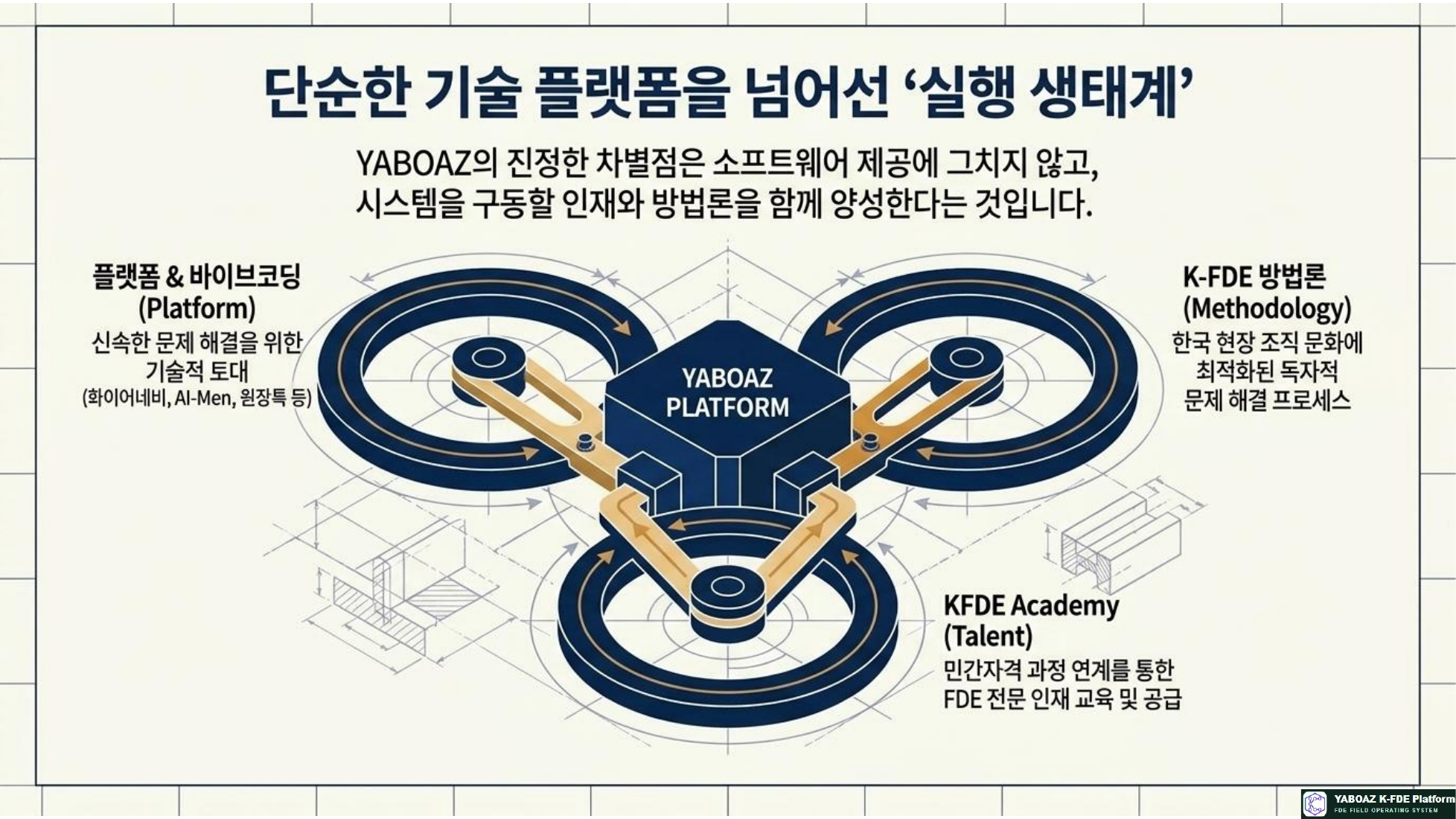 YABOAZ 통합 실행 청사진 참고 슬라이드 10