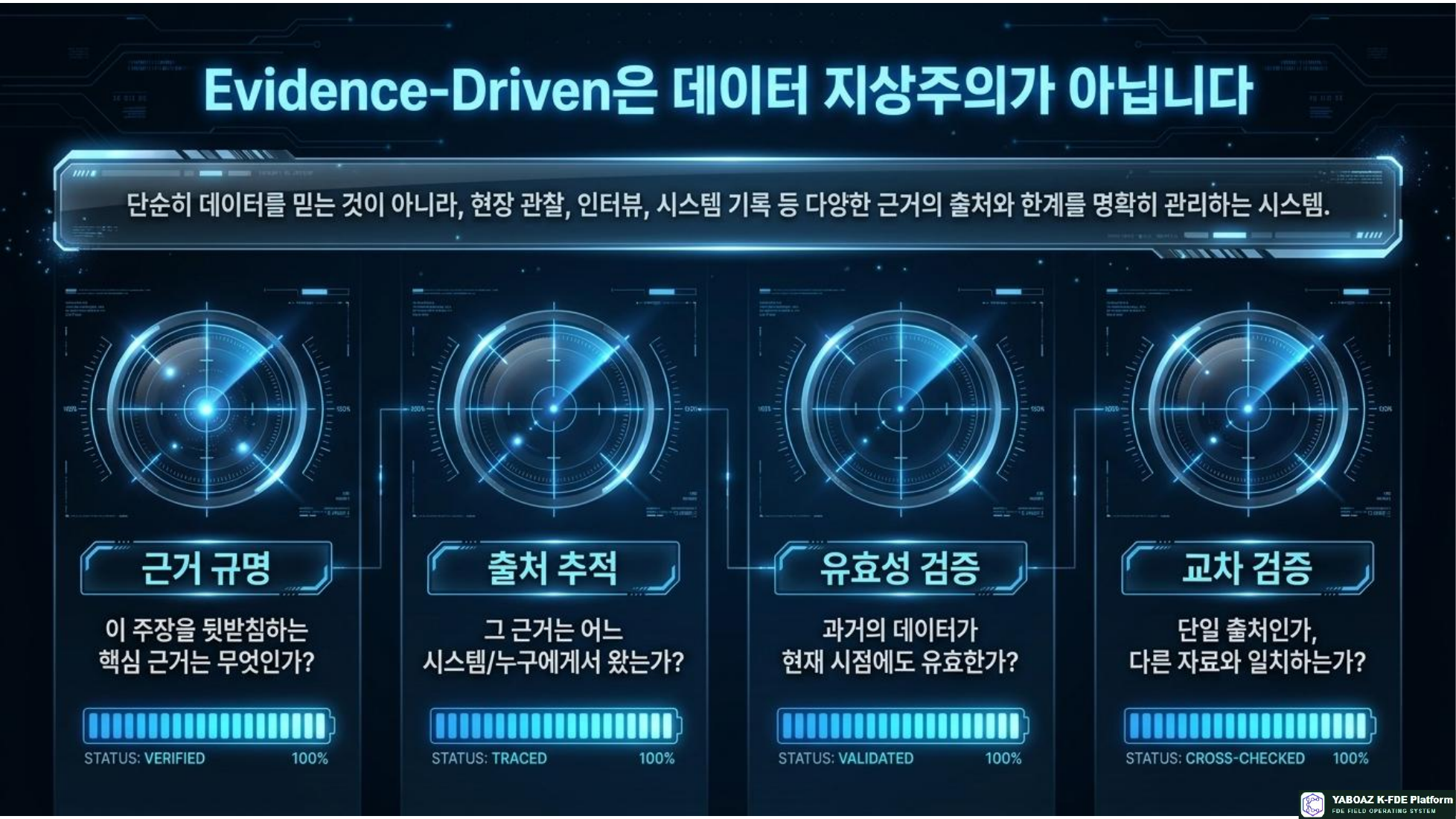Evidence Driven AI Architecture page 3