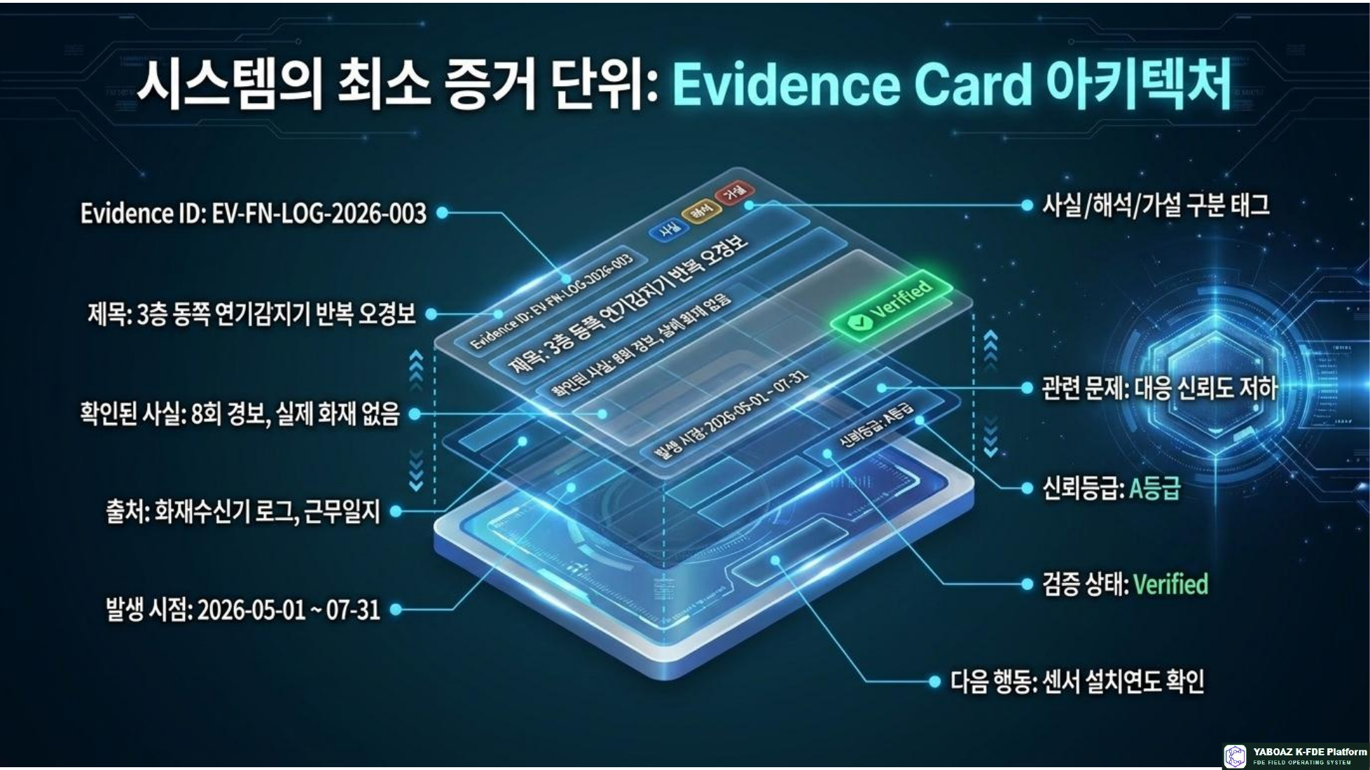 Evidence Driven AI Architecture page 6