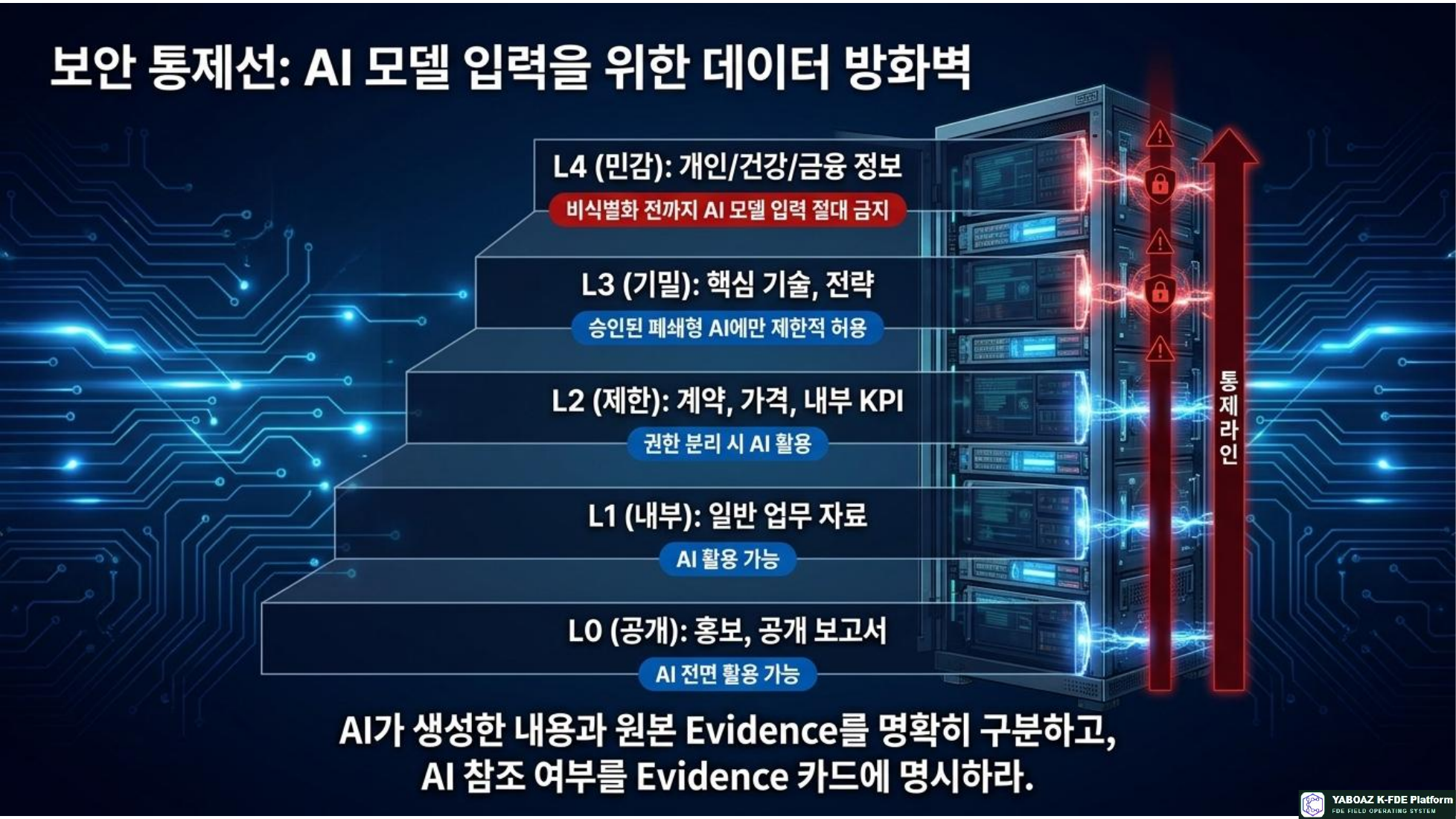 Evidence Driven AI Architecture page 10