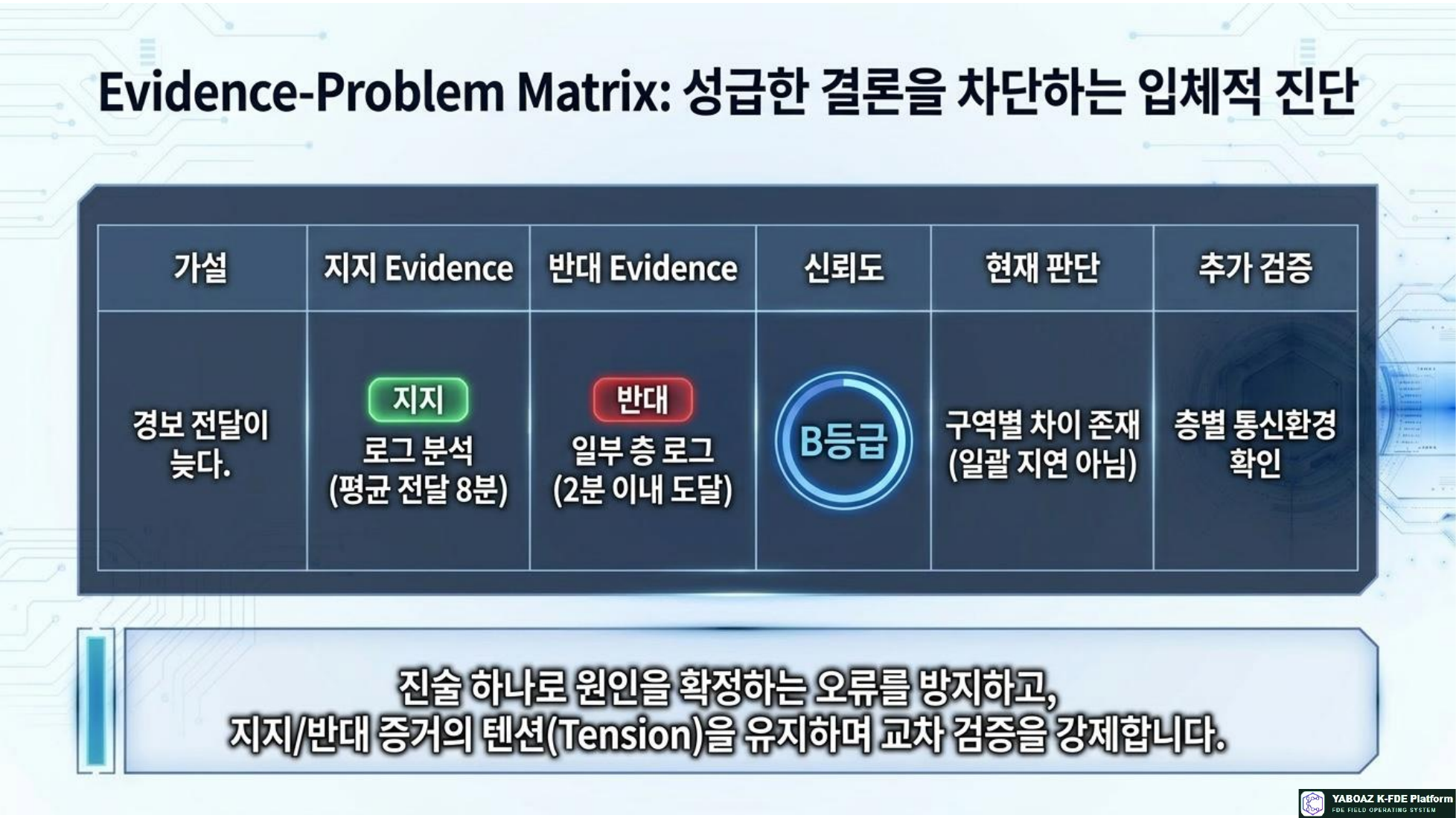Evidence Driven AI Architecture page 11