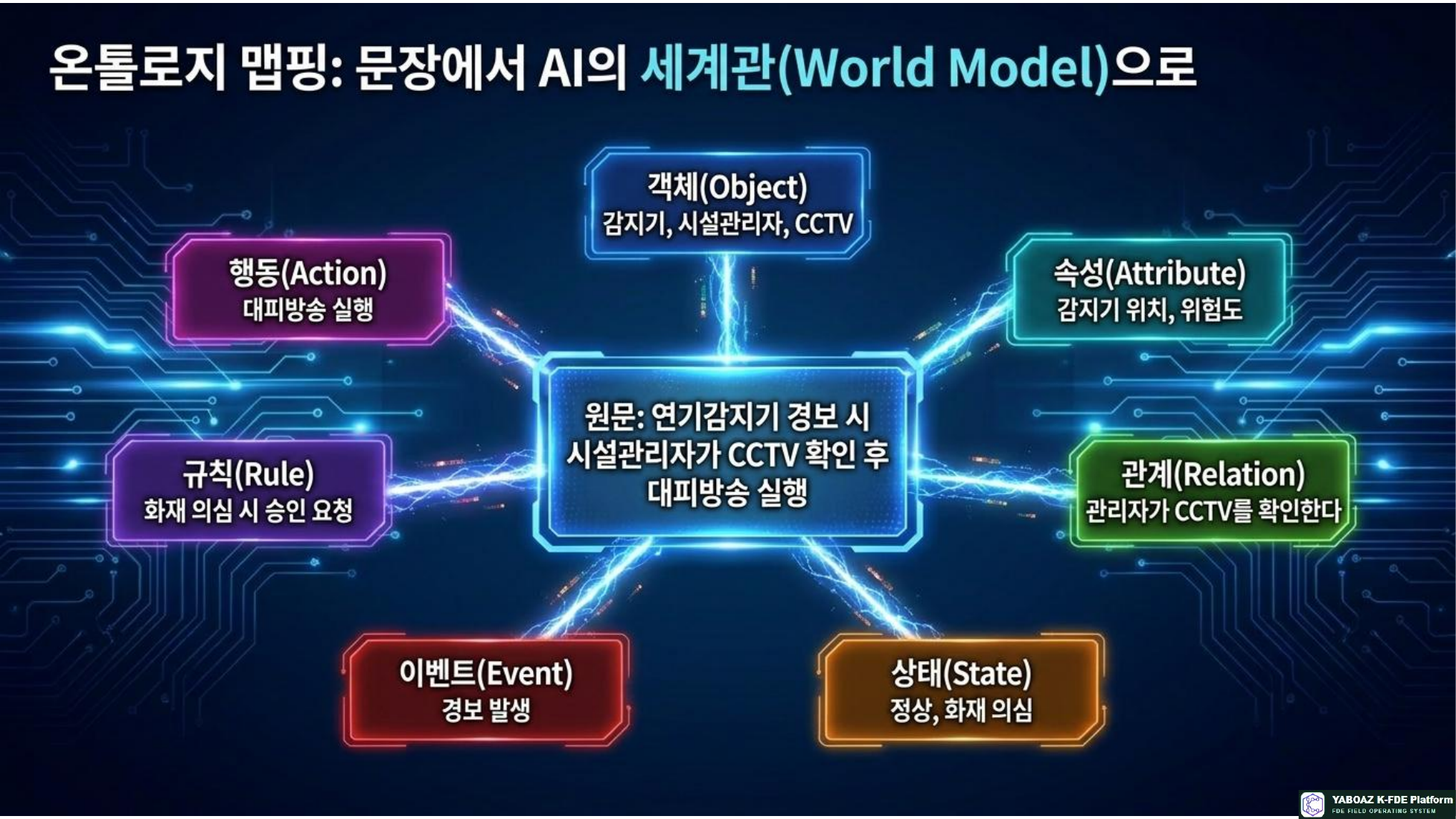 Evidence Driven AI Architecture page 12