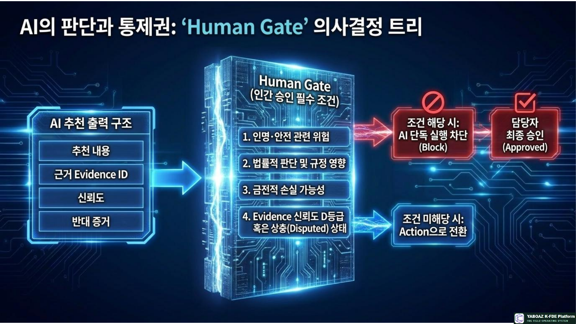 Evidence Driven AI Architecture page 13