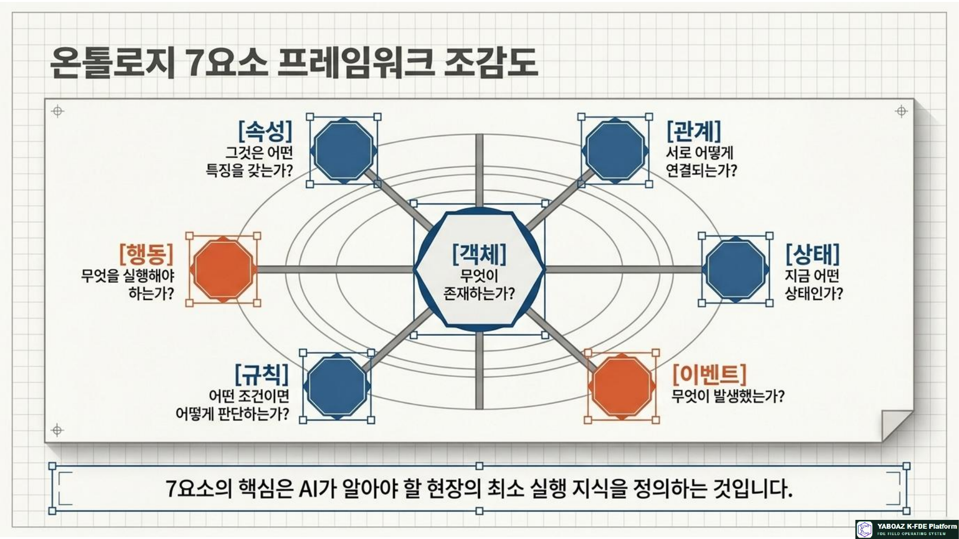 AI Ontology Playbook page 3