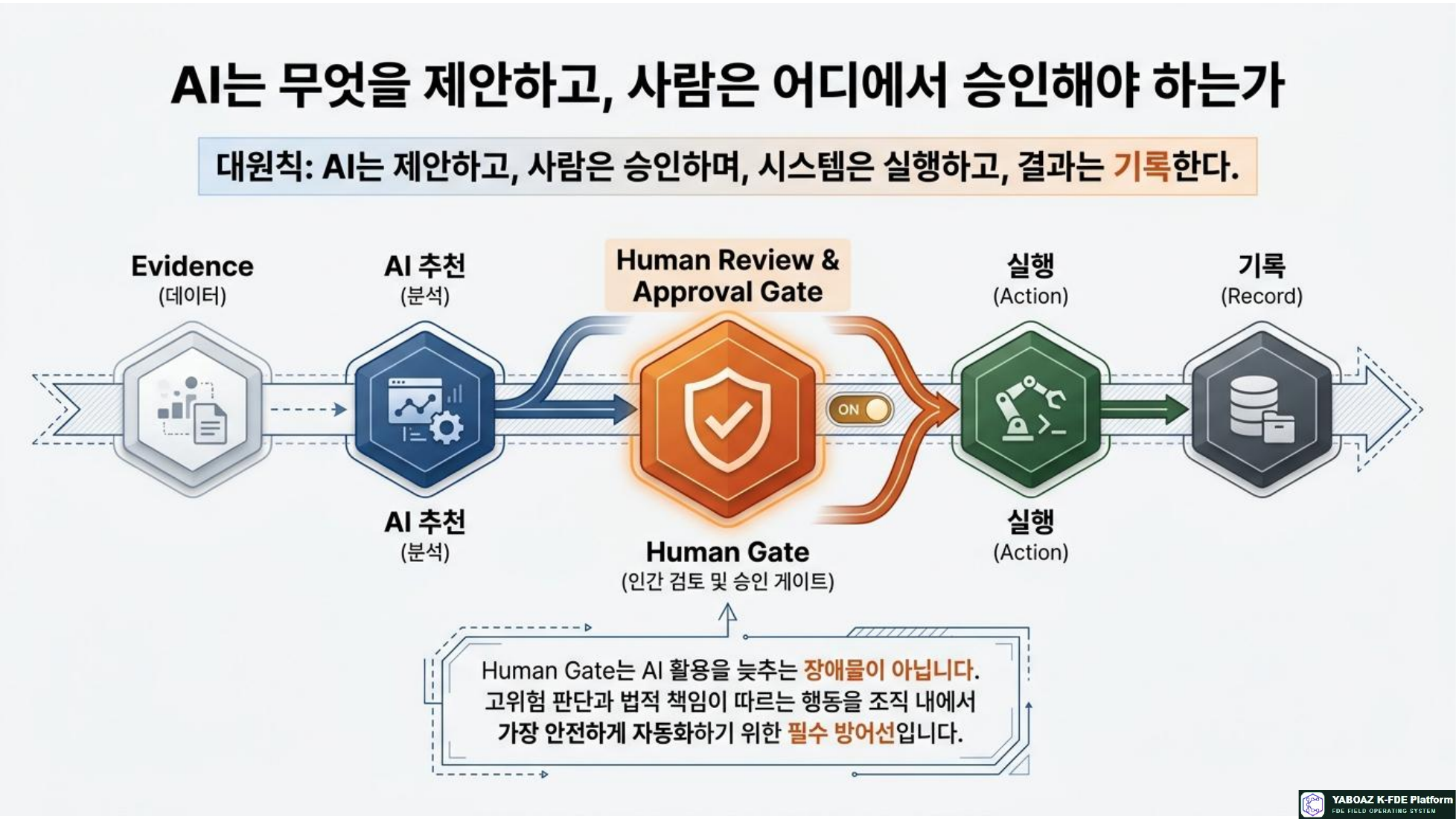 AI Human Gate Architecture page 2