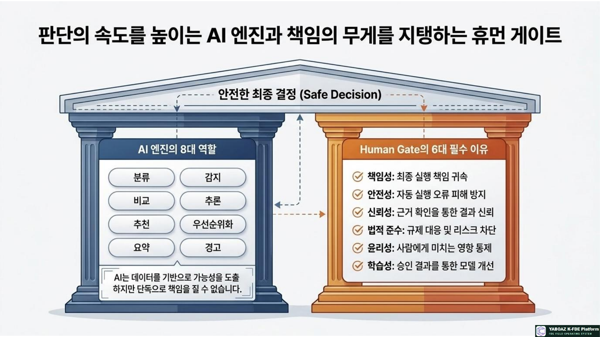 AI Human Gate Architecture page 3