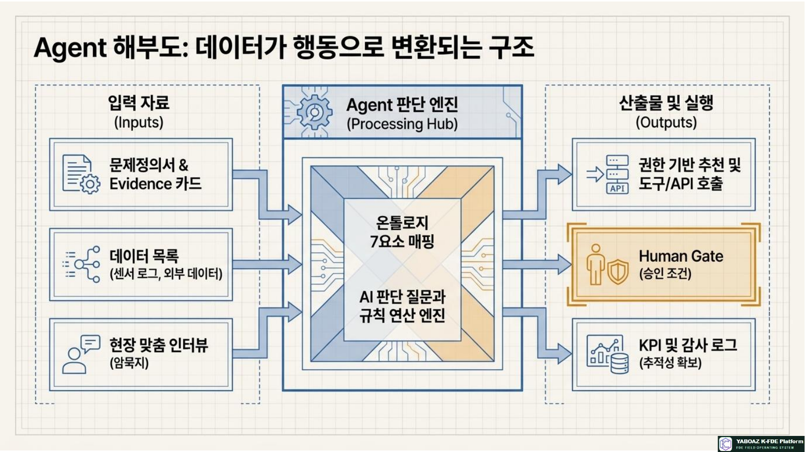 Operational AI Agent Blueprints page 5