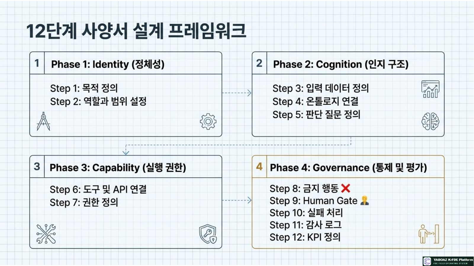 Operational AI Agent Blueprints page 6