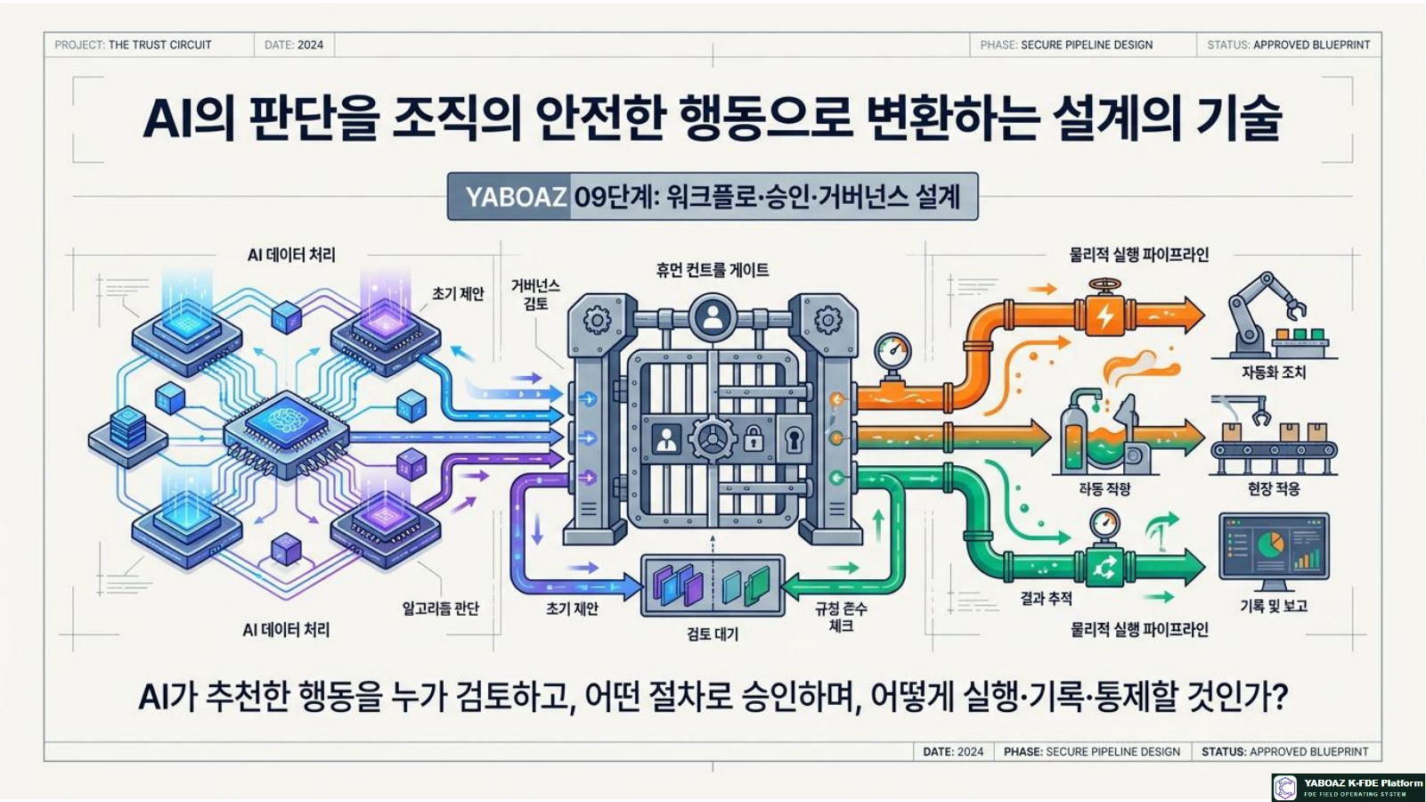 AI Workflow and Governance Blueprint page 1