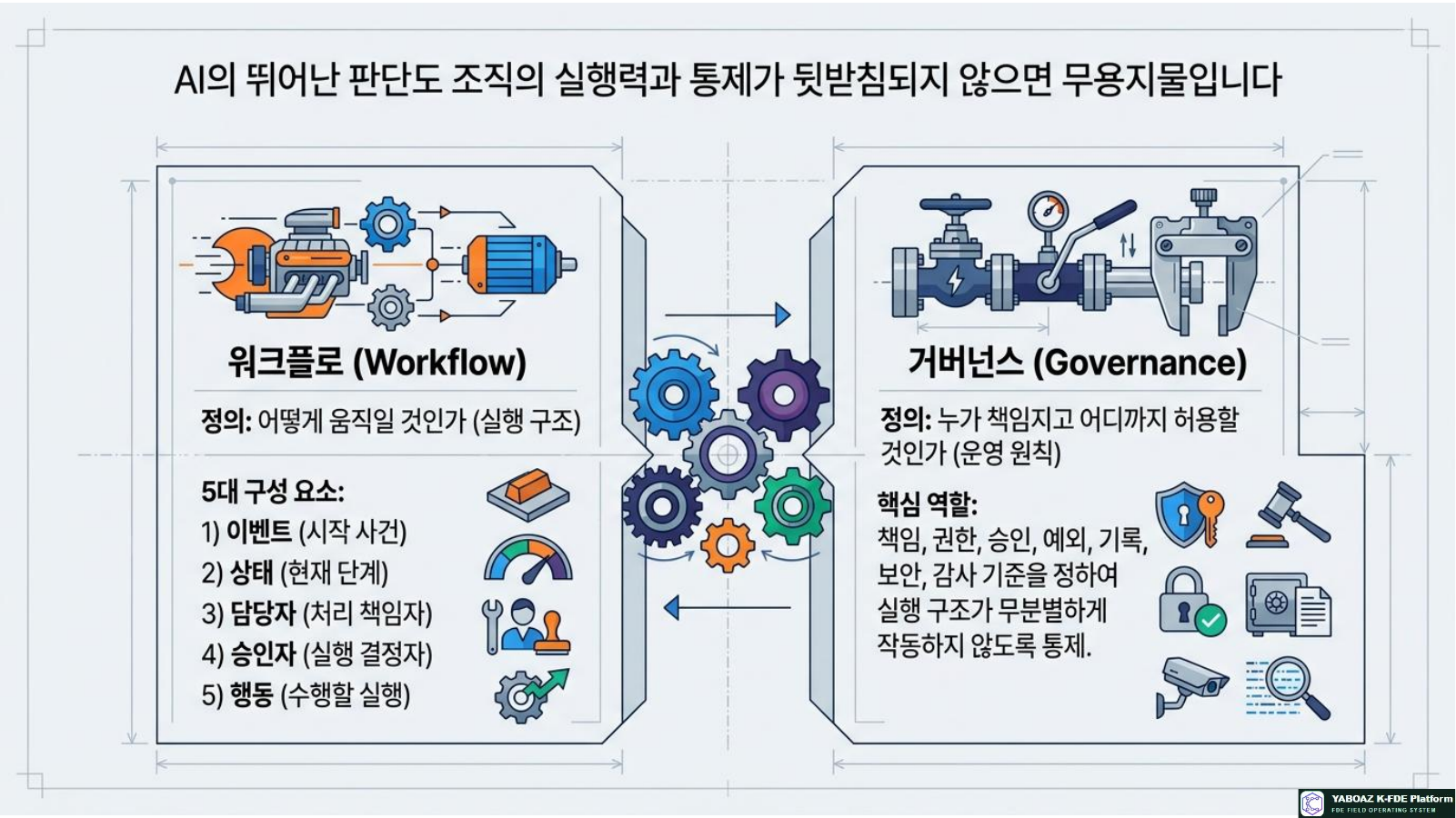 AI Workflow and Governance Blueprint page 2