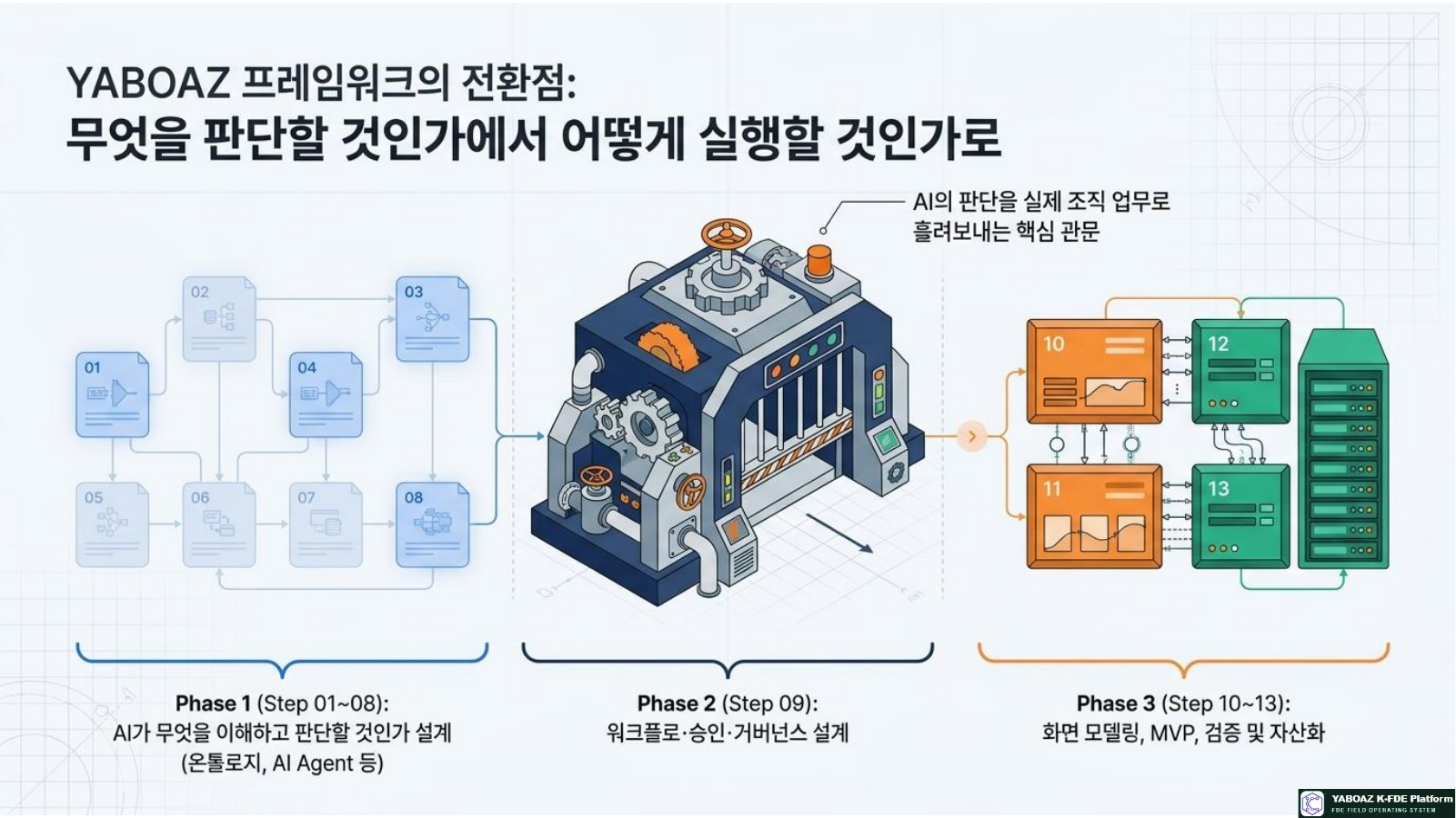 AI Workflow and Governance Blueprint page 3