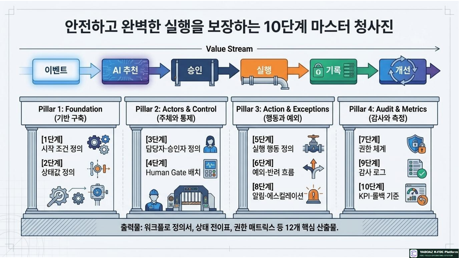 AI Workflow and Governance Blueprint page 4