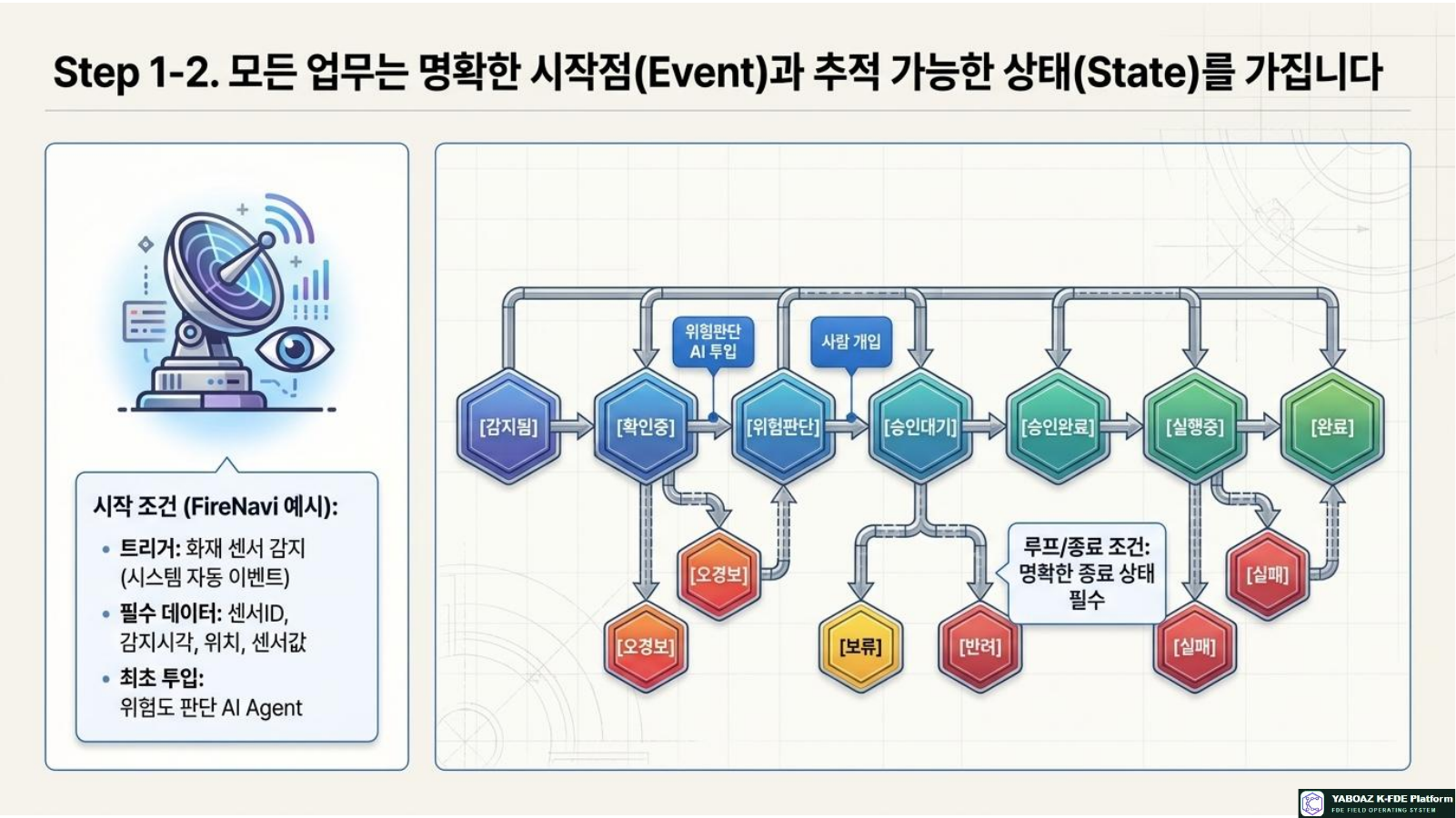 AI Workflow and Governance Blueprint page 5