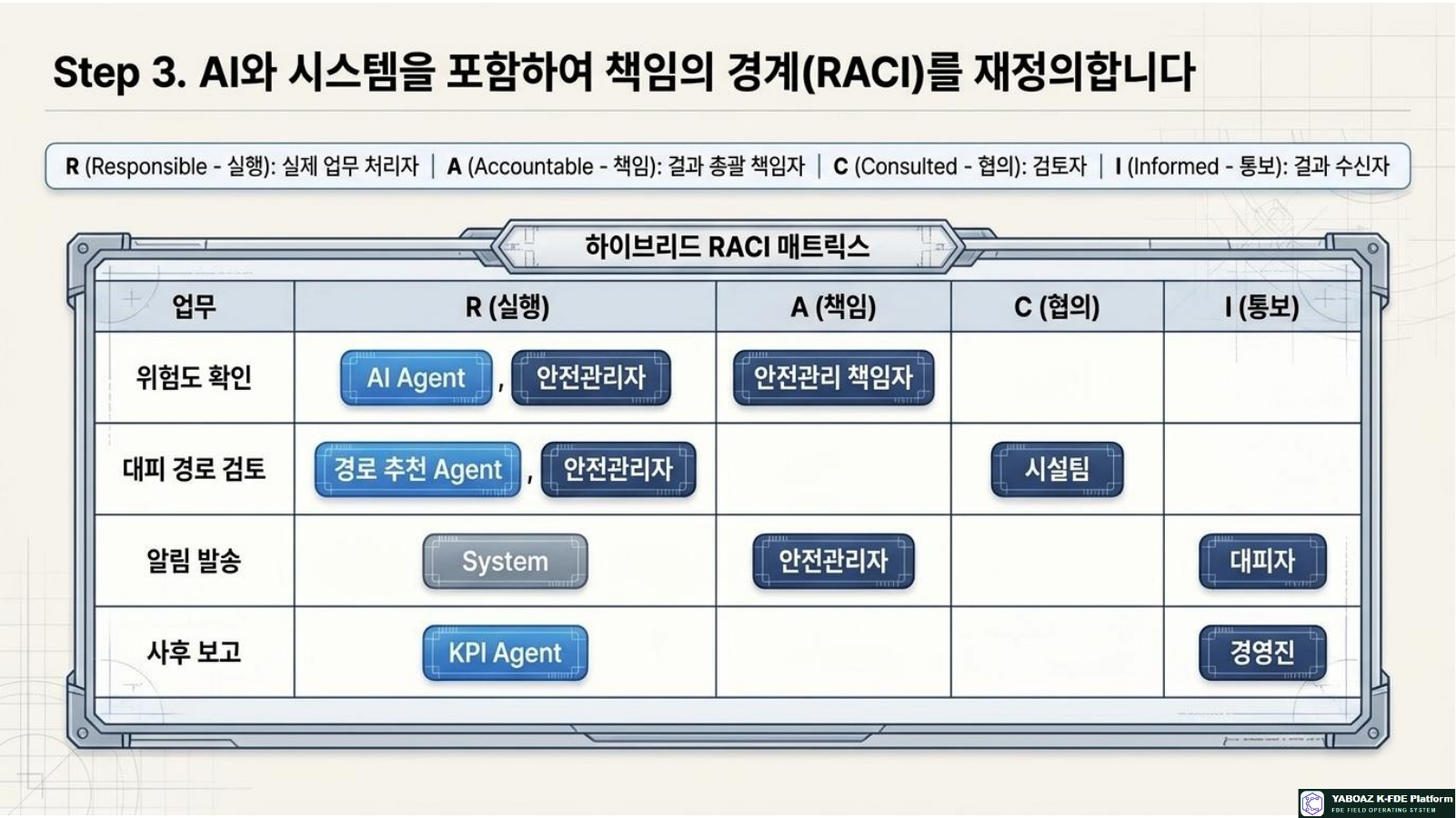 AI Workflow and Governance Blueprint page 6