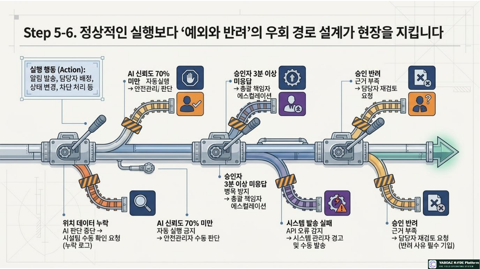 AI Workflow and Governance Blueprint page 9