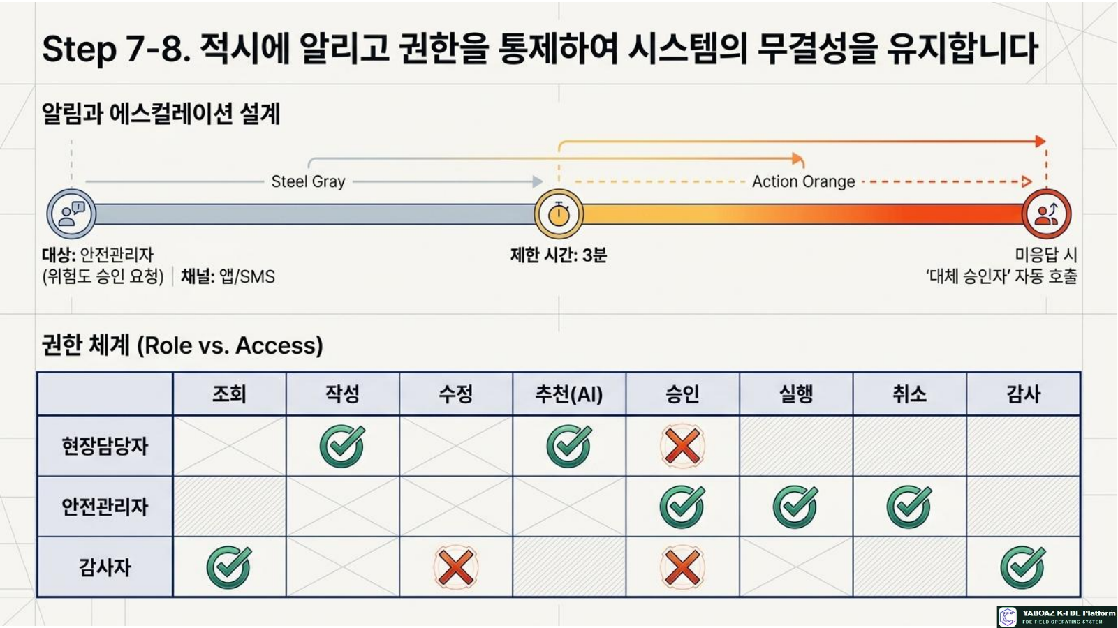 AI Workflow and Governance Blueprint page 10