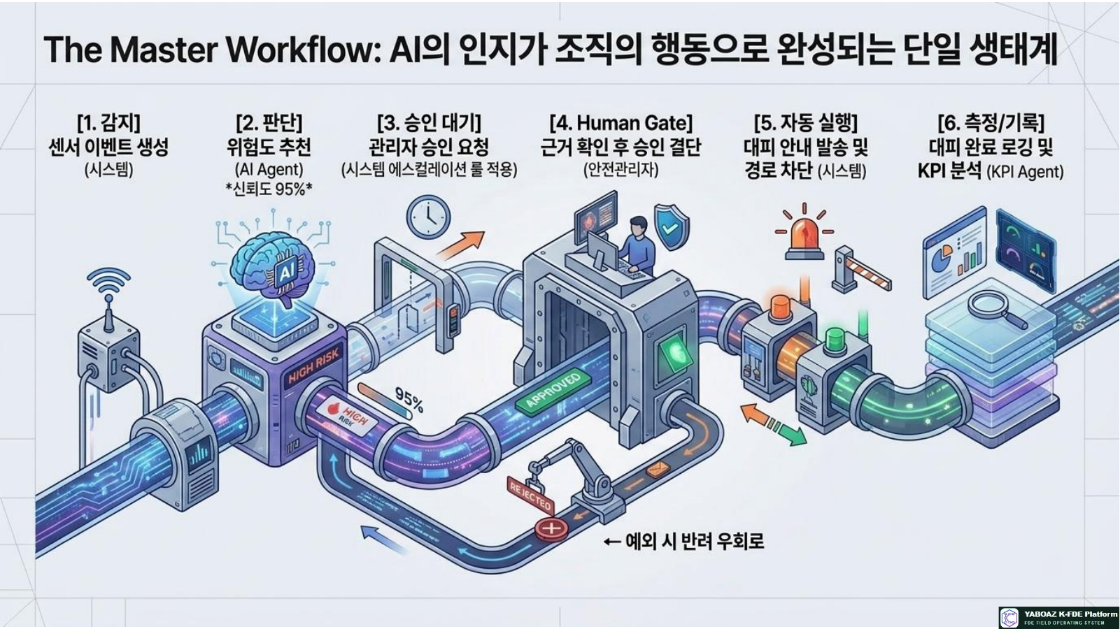 AI Workflow and Governance Blueprint page 13