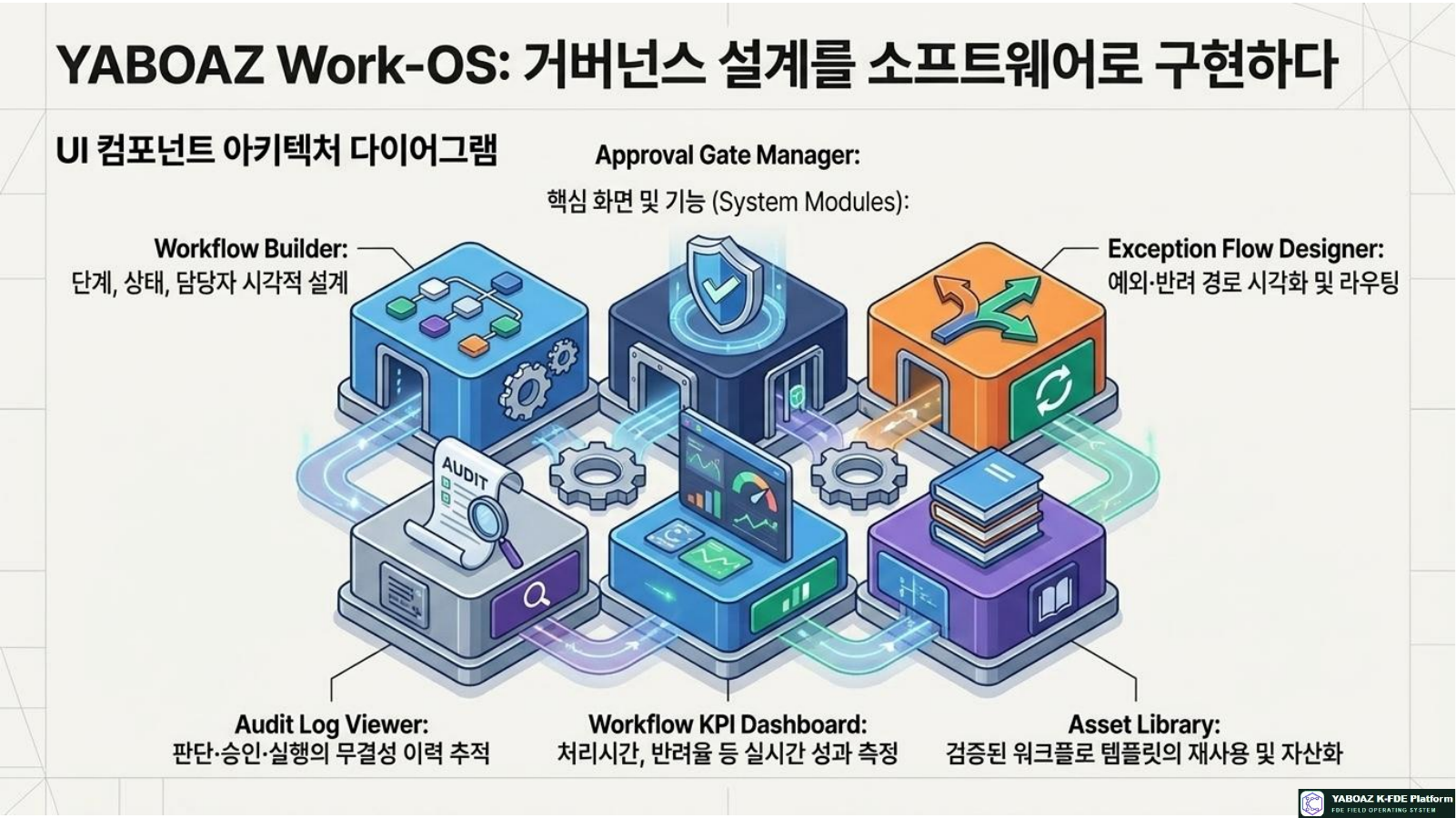AI Workflow and Governance Blueprint page 14