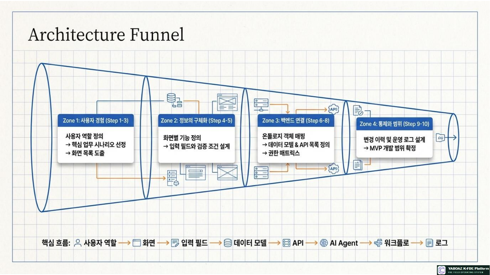 Blueprint for Actionable Platforms page 4