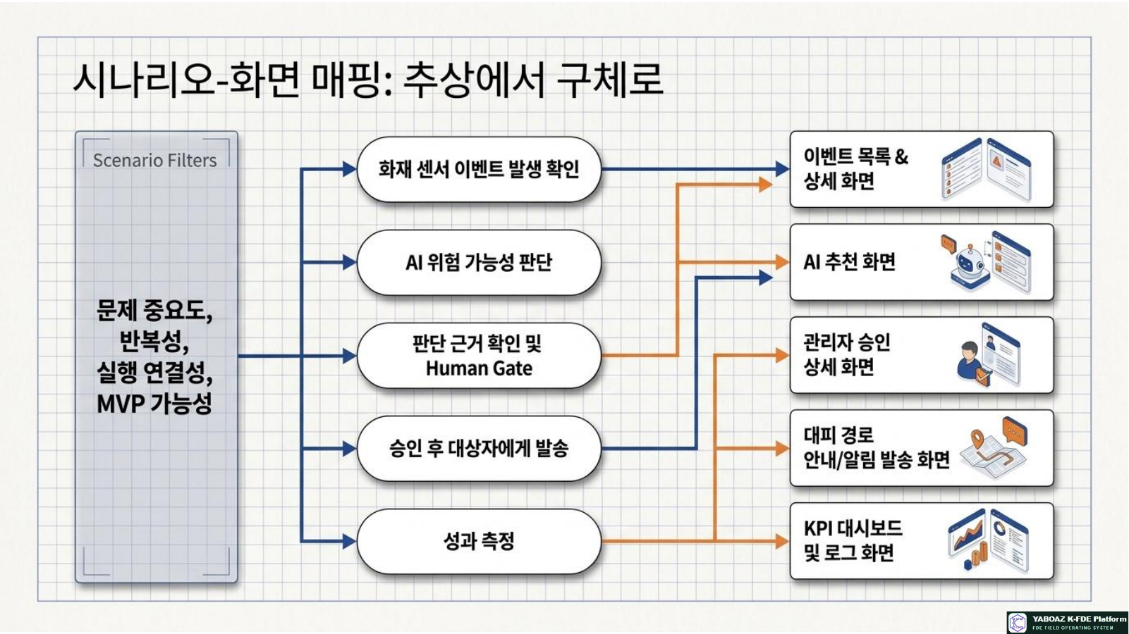 Blueprint for Actionable Platforms page 6